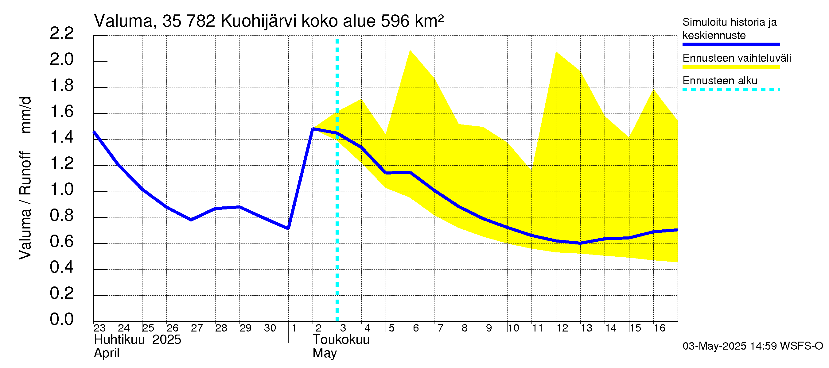Kokemäenjoen vesistöalue - Kuohijärvi: Valuma