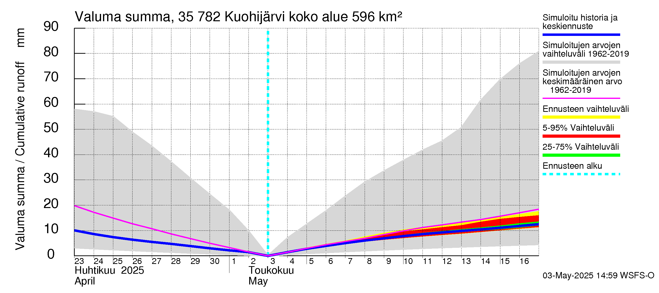 Kokemäenjoen vesistöalue - Kuohijärvi: Valuma - summa