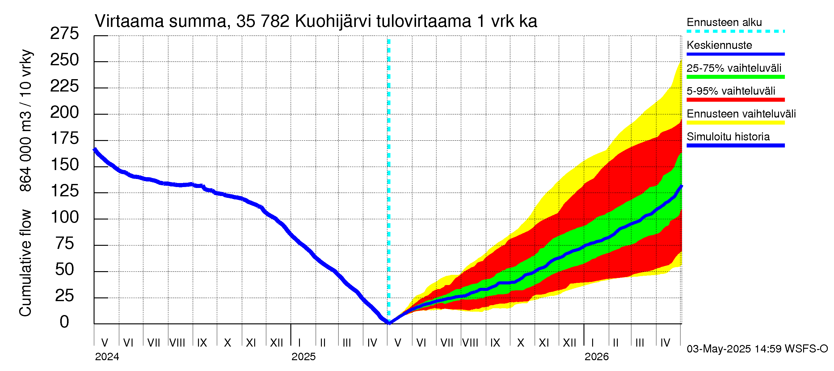 Kokemäenjoen vesistöalue - Kuohijärvi: Tulovirtaama - summa