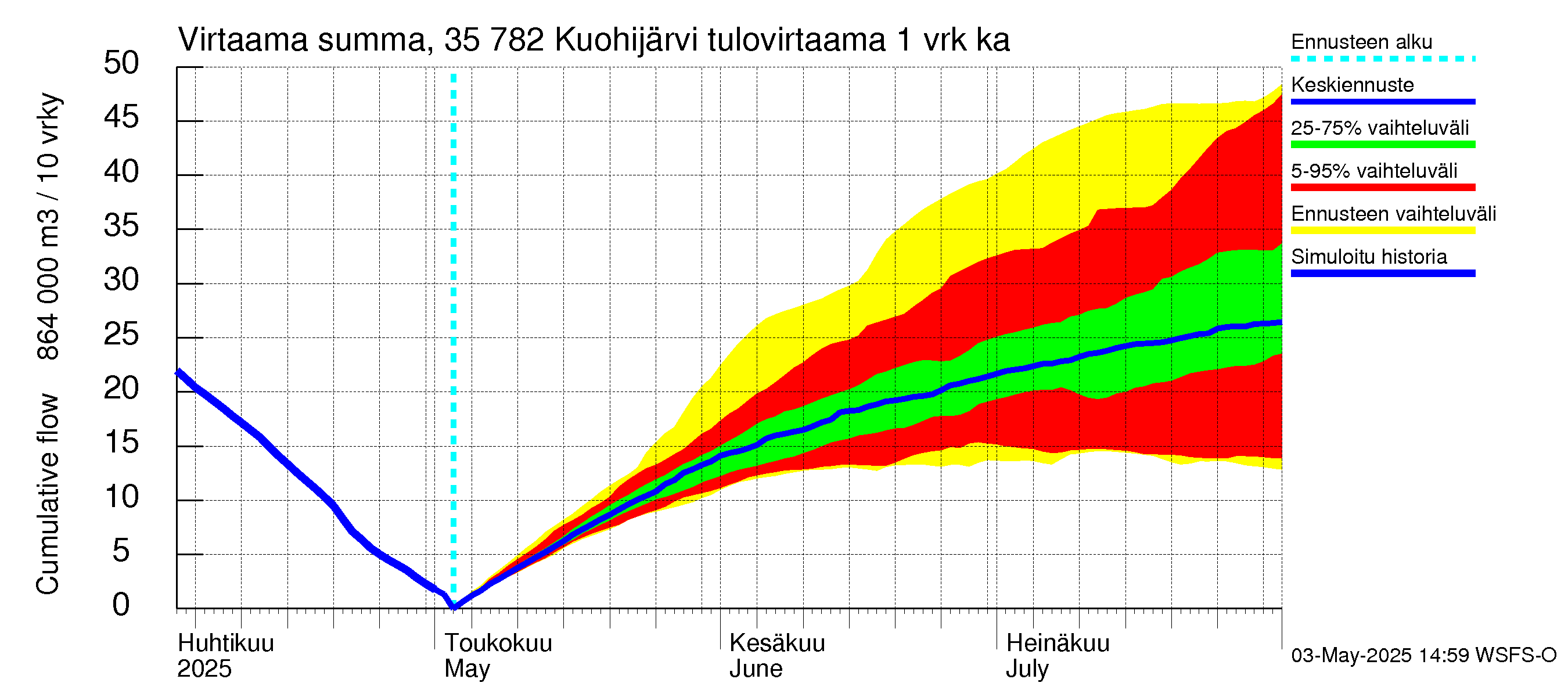 Kokemäenjoen vesistöalue - Kuohijärvi: Tulovirtaama - summa