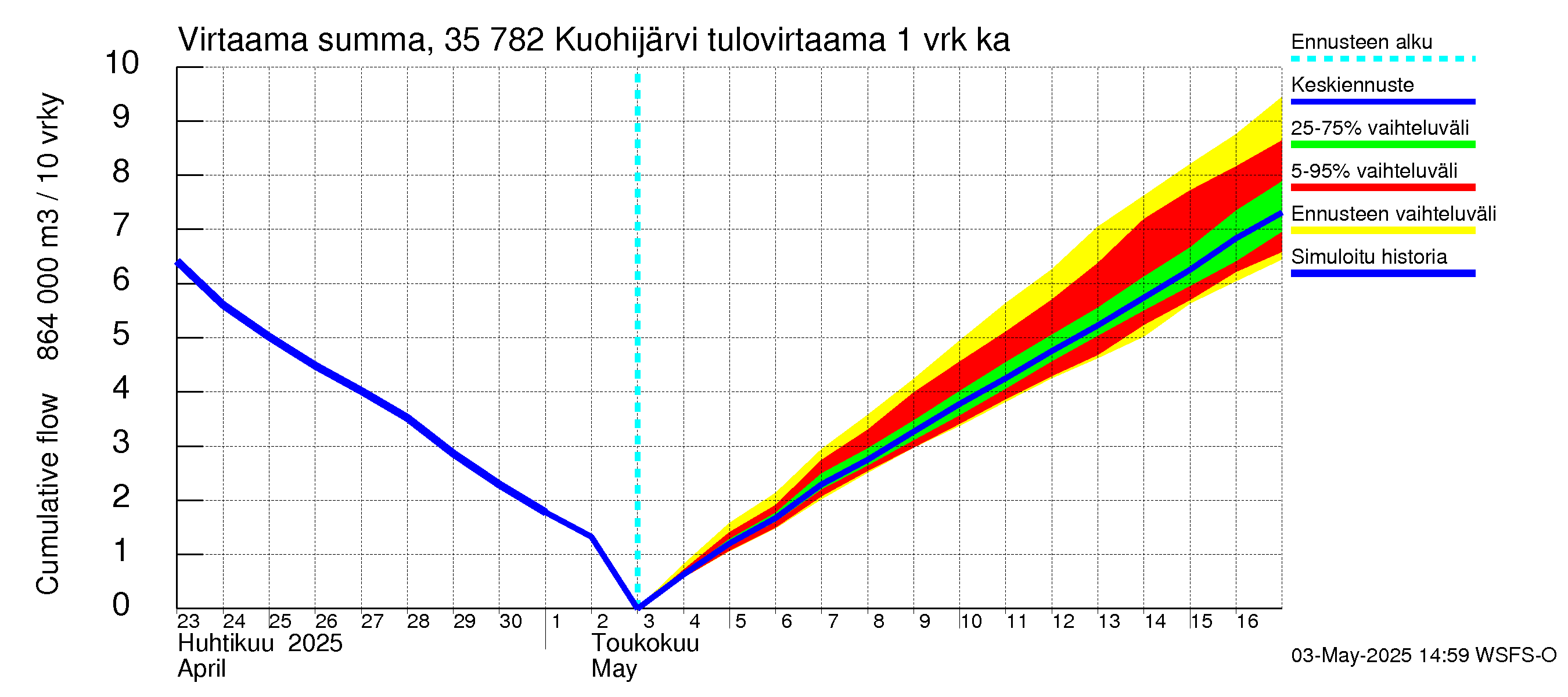 Kokemäenjoen vesistöalue - Kuohijärvi: Tulovirtaama - summa