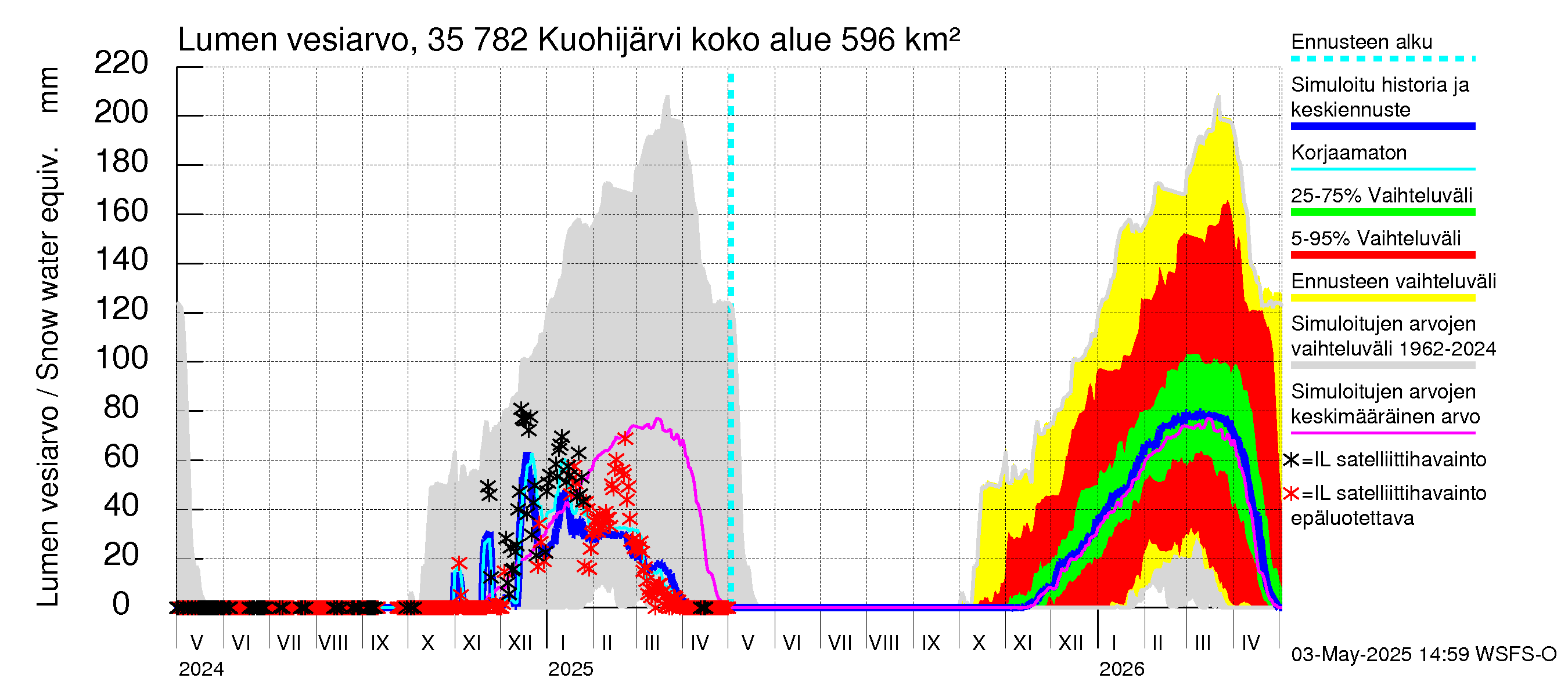 Kokemäenjoen vesistöalue - Kuohijärvi: Lumen vesiarvo