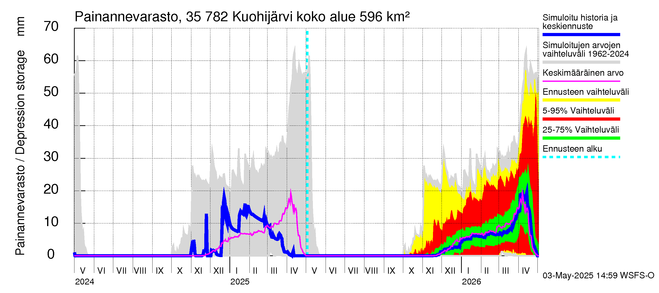 Kokemäenjoen vesistöalue - Kuohijärvi: Painannevarasto