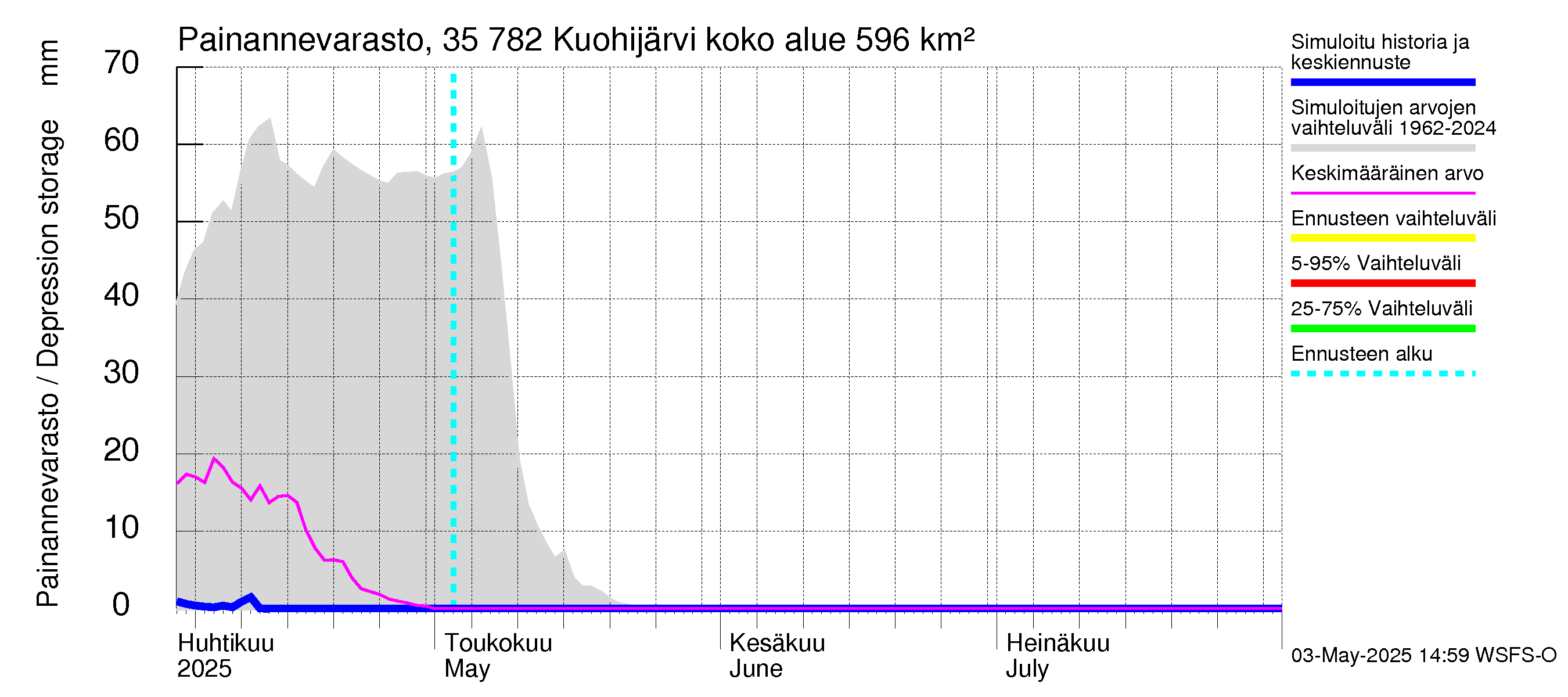 Kokemäenjoen vesistöalue - Kuohijärvi: Painannevarasto
