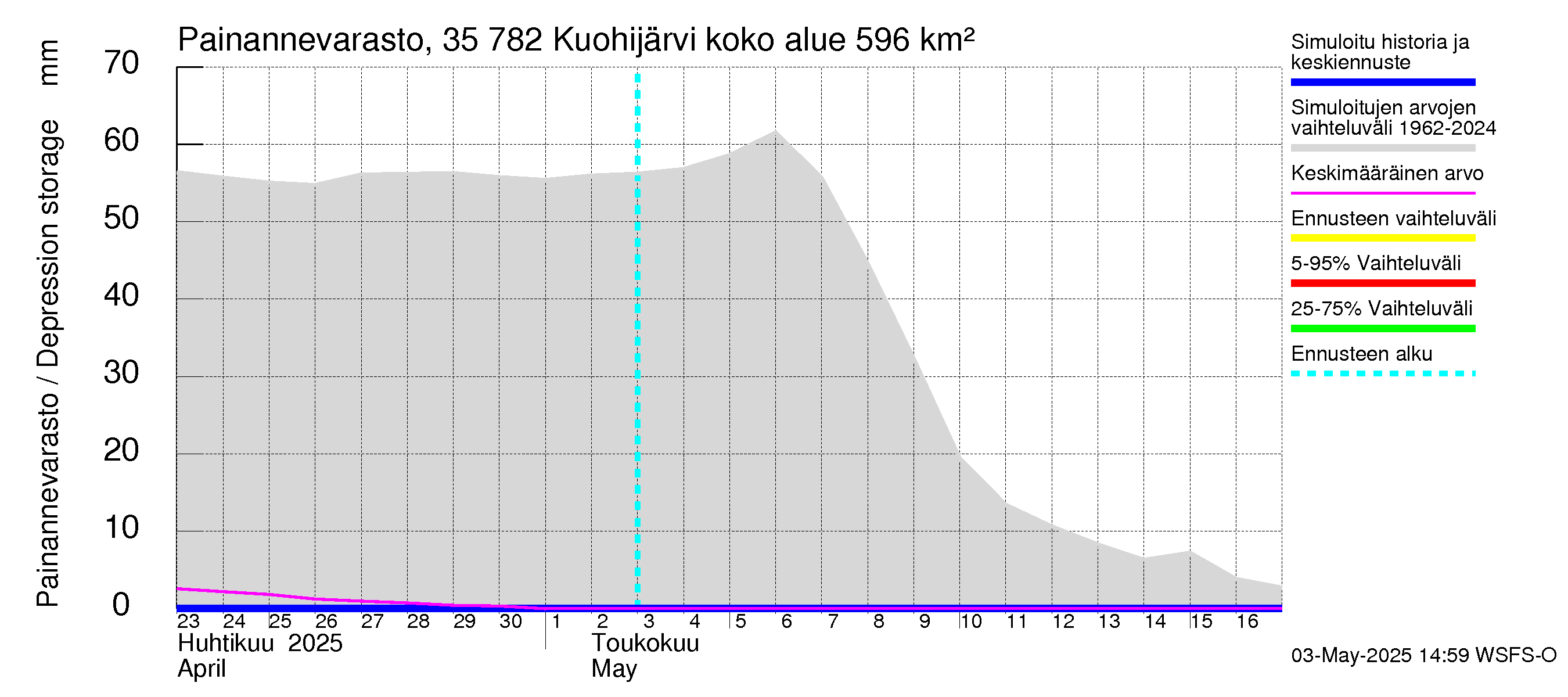 Kokemäenjoen vesistöalue - Kuohijärvi: Painannevarasto