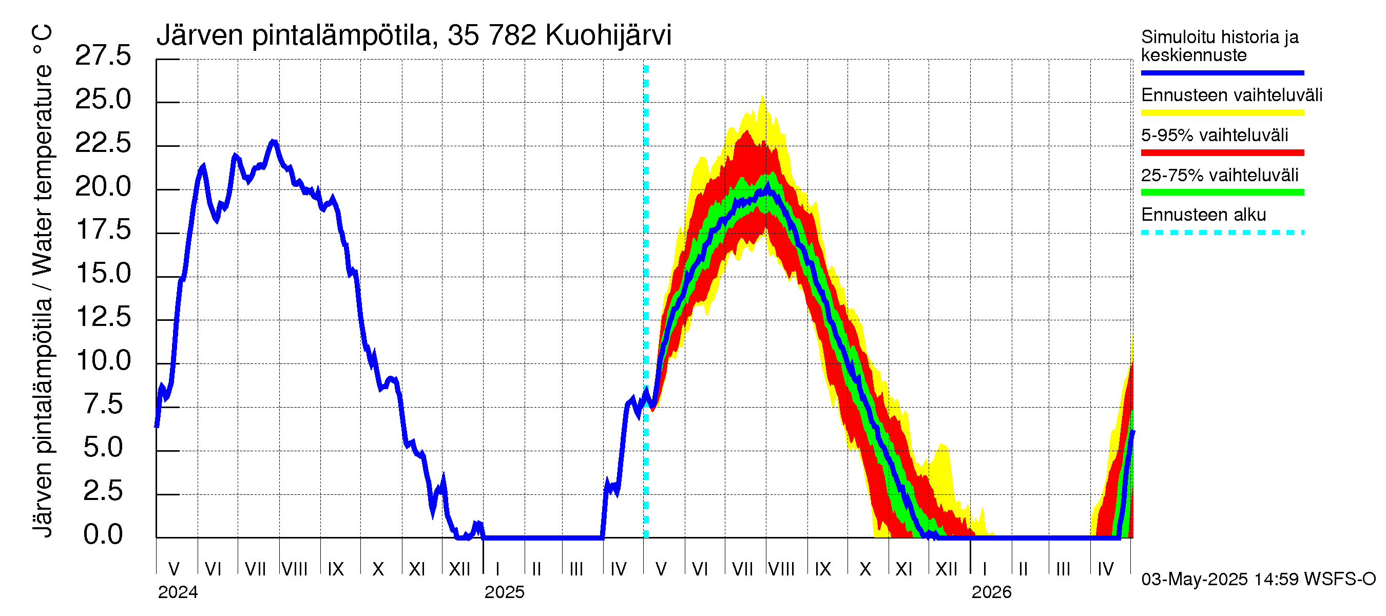 Kokemäenjoen vesistöalue - Kuohijärvi: Järven pintalämpötila