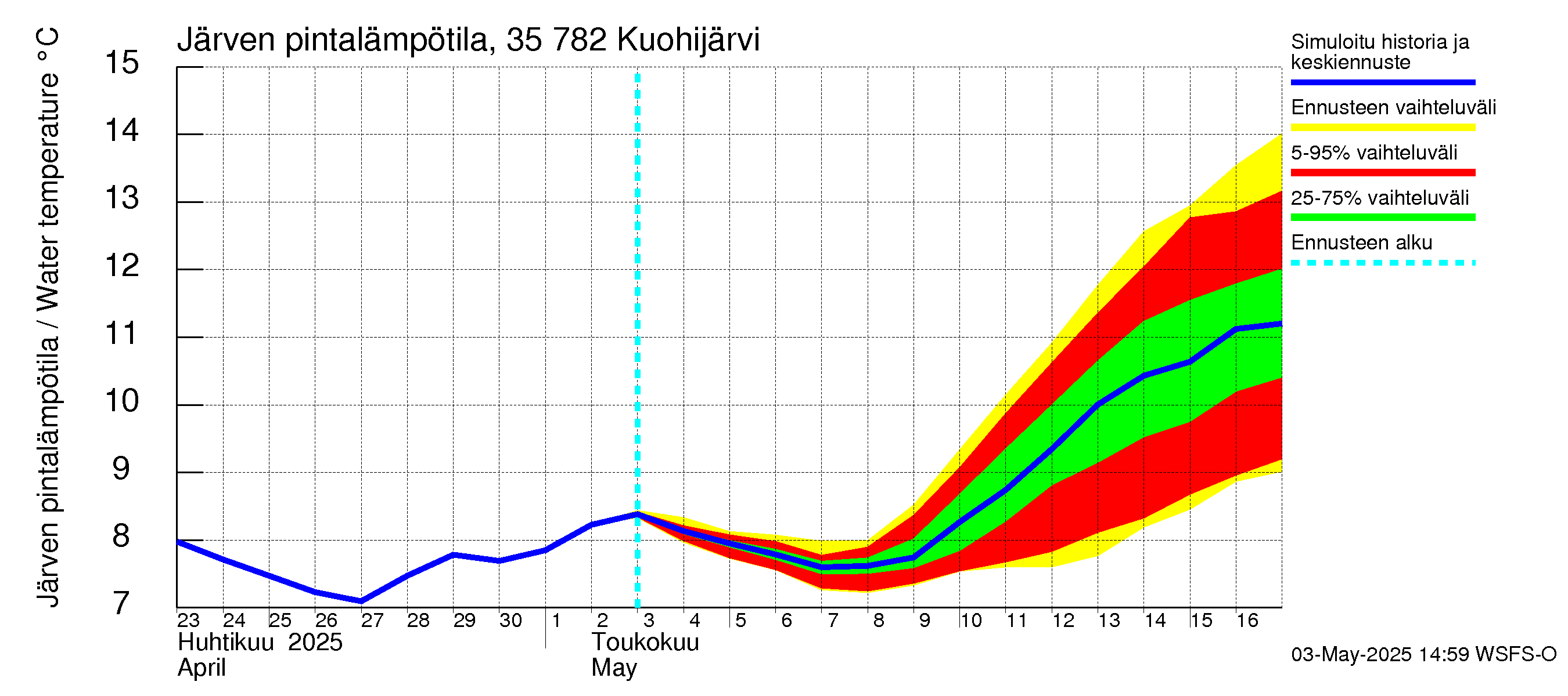 Kokemäenjoen vesistöalue - Kuohijärvi: Järven pintalämpötila