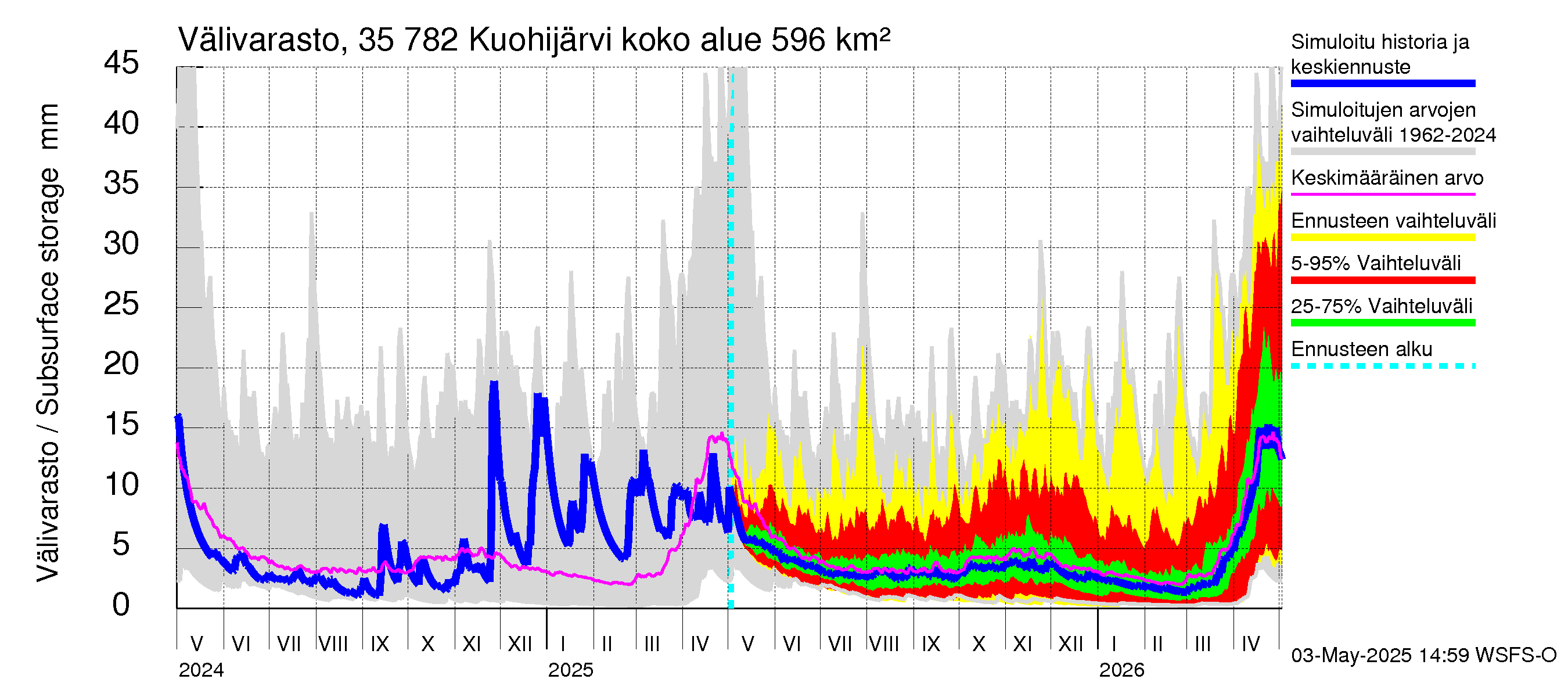 Kokemäenjoen vesistöalue - Kuohijärvi: Välivarasto