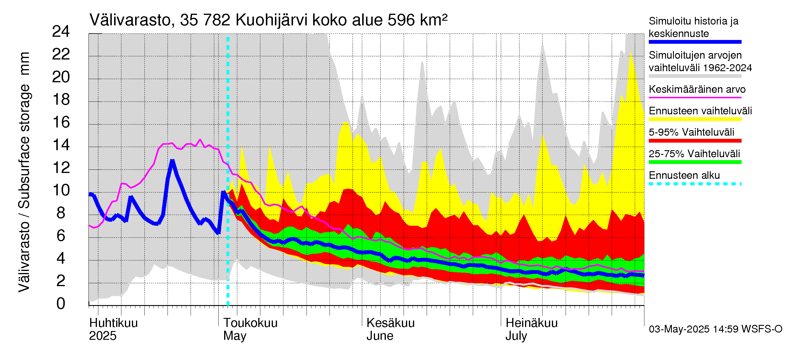 Kokemäenjoen vesistöalue - Kuohijärvi: Välivarasto