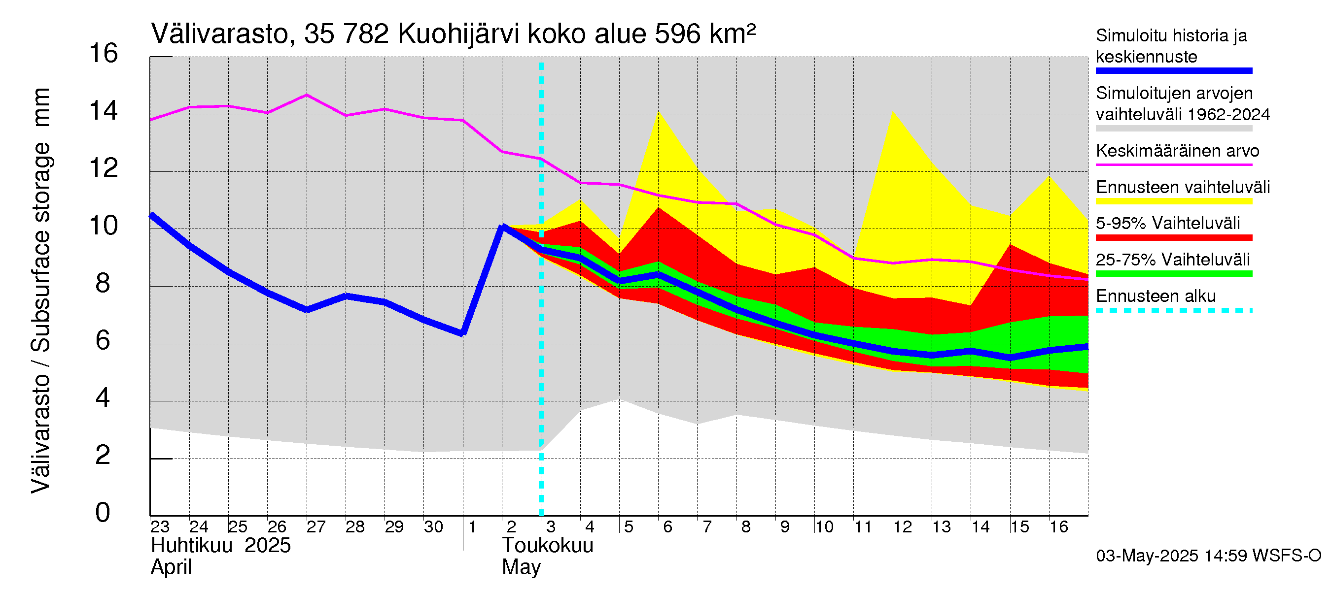 Kokemäenjoen vesistöalue - Kuohijärvi: Välivarasto