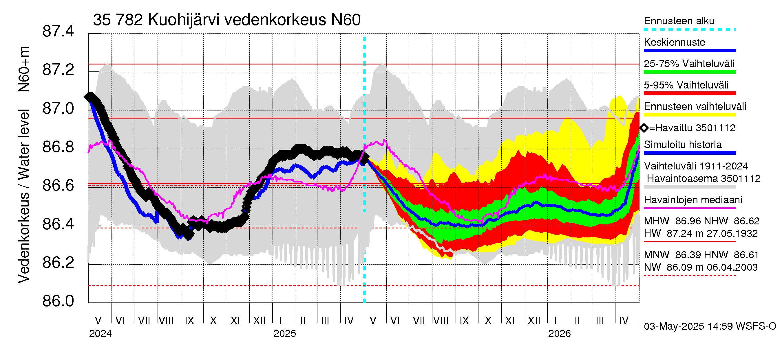 Kokemäenjoen vesistöalue - Kuohijärvi: Vedenkorkeus - jakaumaennuste
