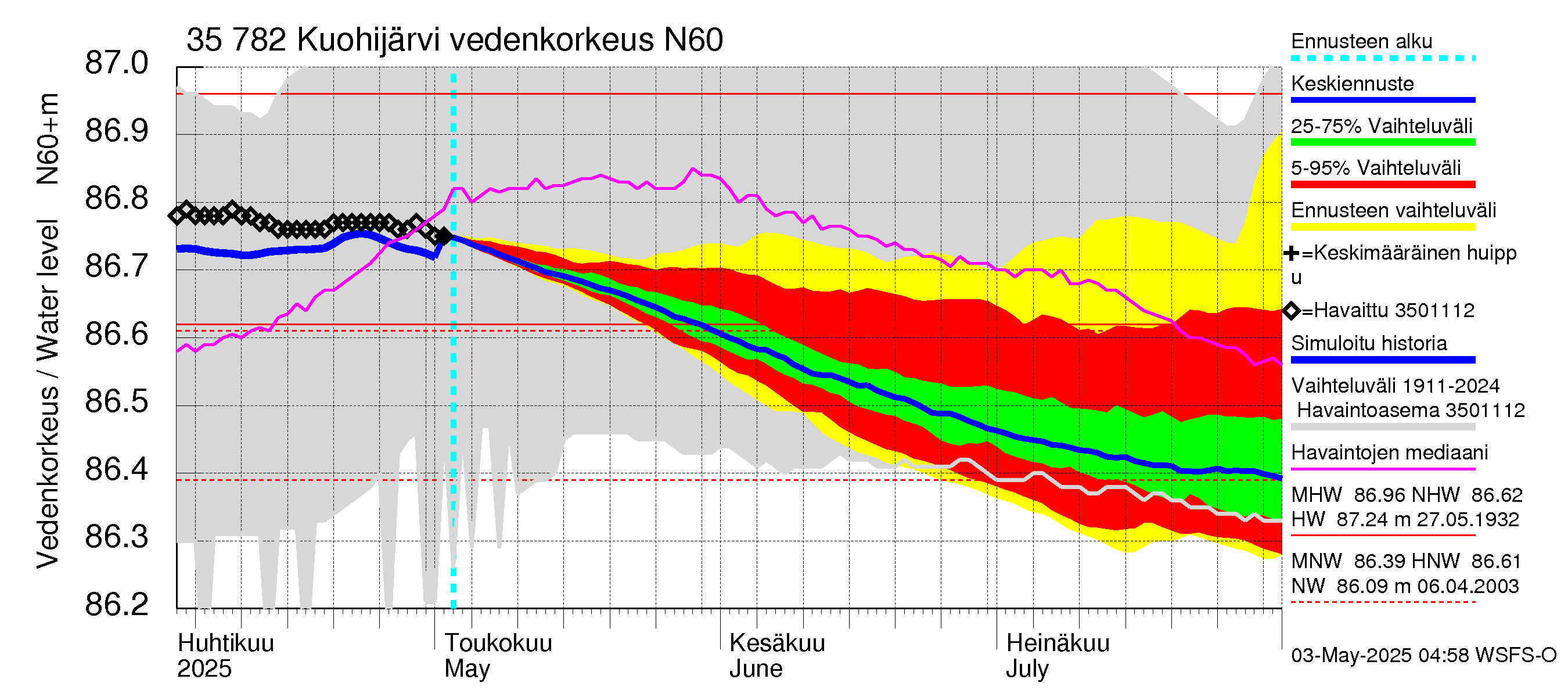 Kokemäenjoen vesistöalue - Kuohijärvi: Vedenkorkeus - jakaumaennuste