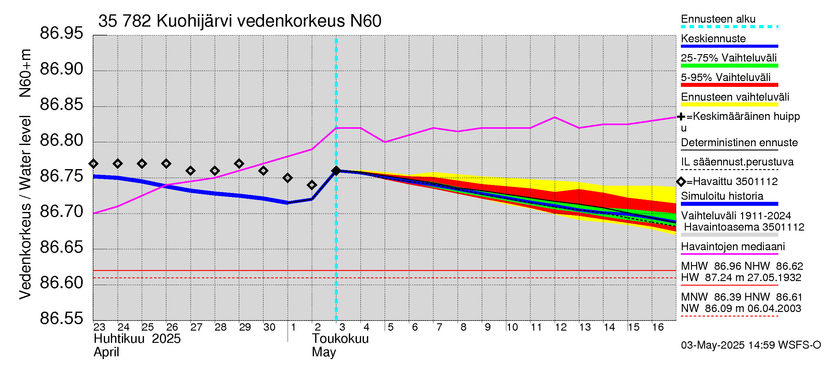 Kokemäenjoen vesistöalue - Kuohijärvi: Vedenkorkeus - jakaumaennuste