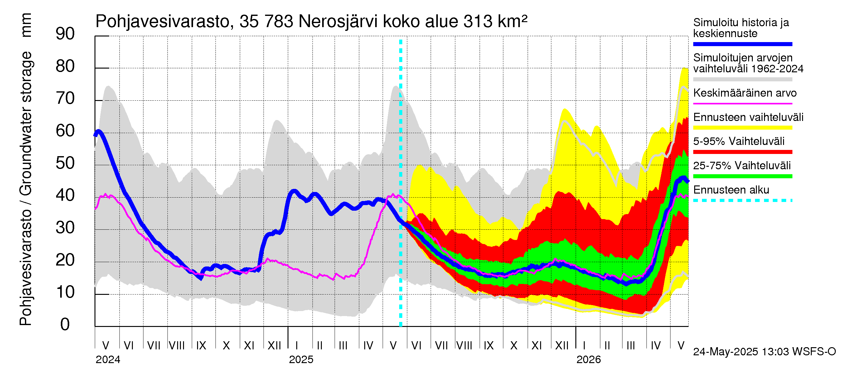 Kokemäenjoen vesistöalue - Nerosjärvi: Pohjavesivarasto