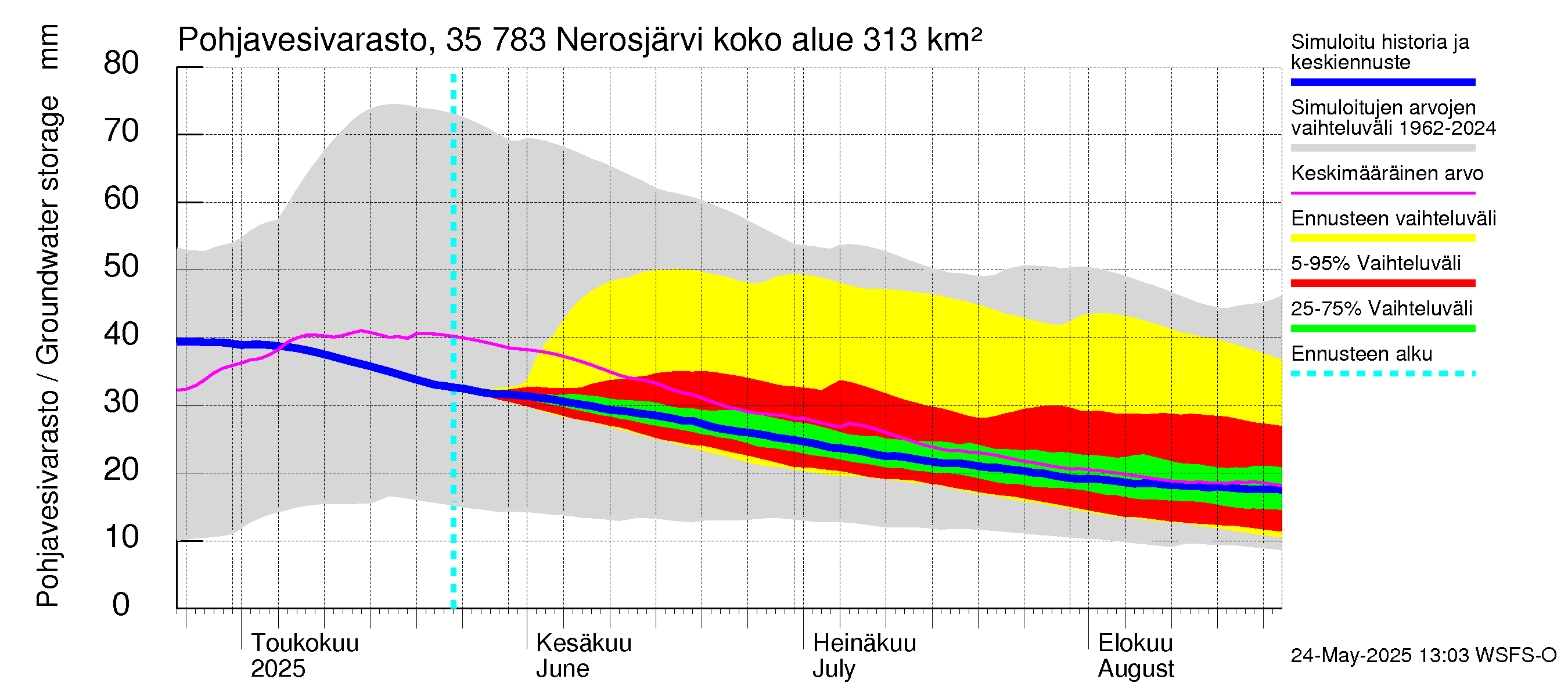 Kokemäenjoen vesistöalue - Nerosjärvi: Pohjavesivarasto