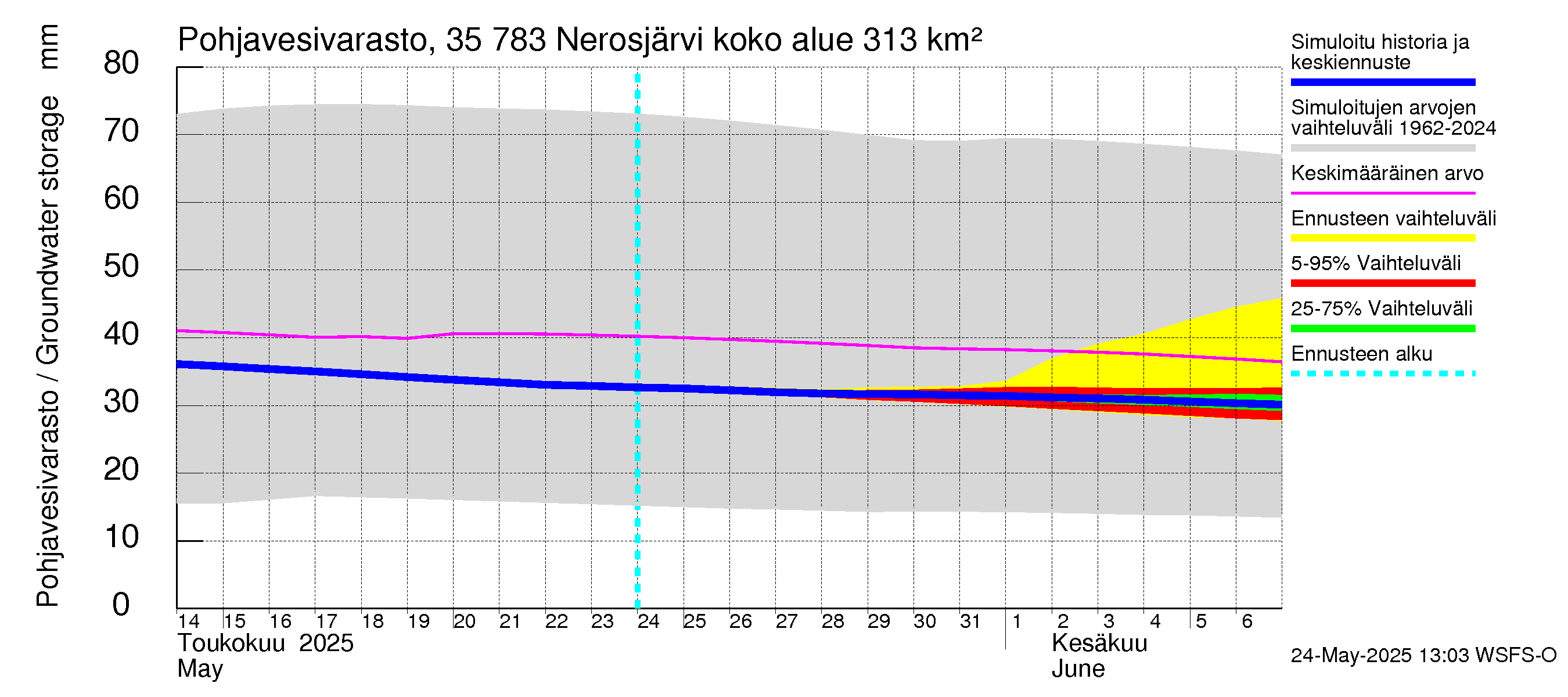 Kokemäenjoen vesistöalue - Nerosjärvi: Pohjavesivarasto