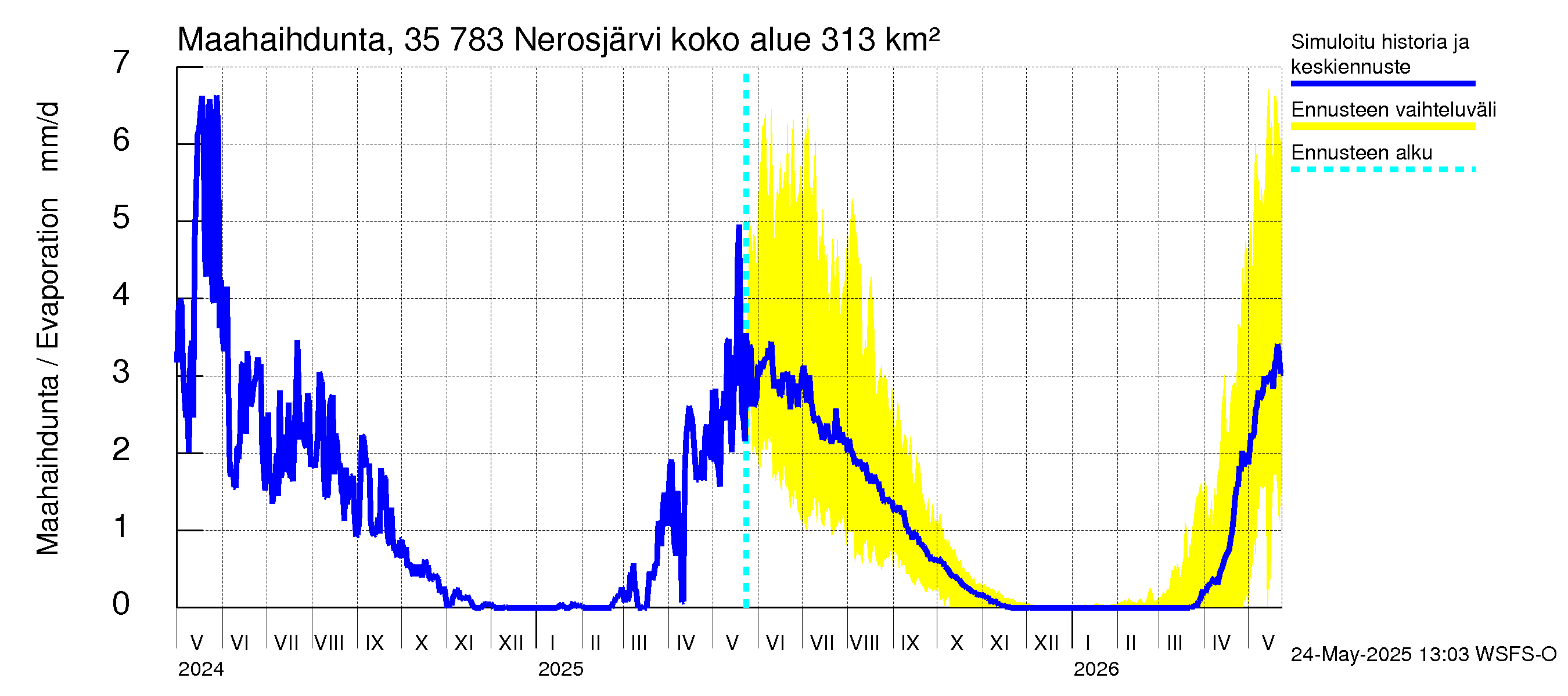 Kokemäenjoen vesistöalue - Nerosjärvi: Haihdunta maa-alueelta