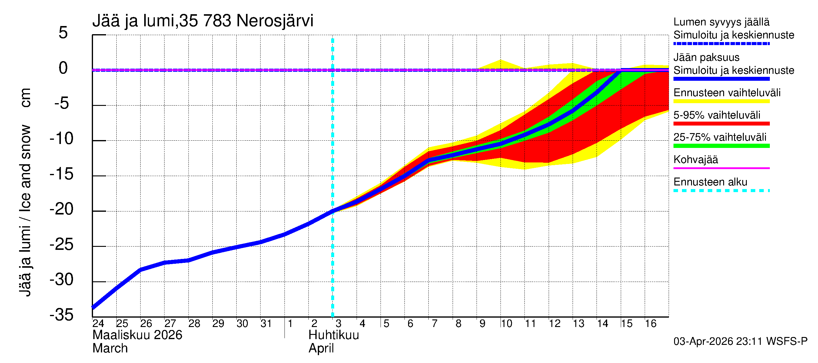 Kokemäenjoen vesistöalue - Nerosjärvi: Jään paksuus