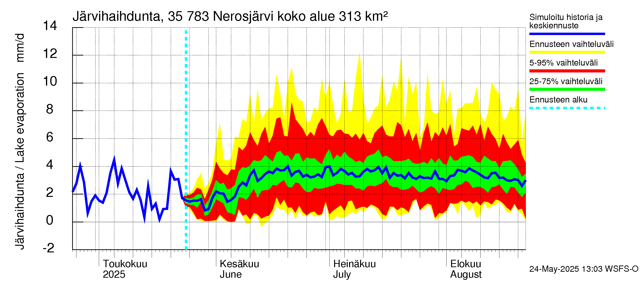 Kokemäenjoen vesistöalue - Nerosjärvi: Järvihaihdunta