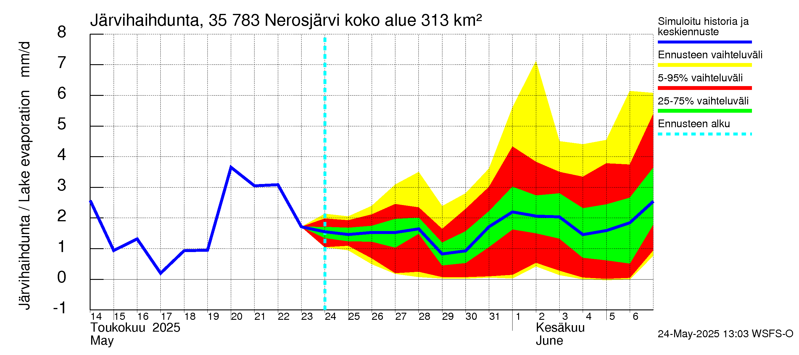 Kokemäenjoen vesistöalue - Nerosjärvi: Järvihaihdunta