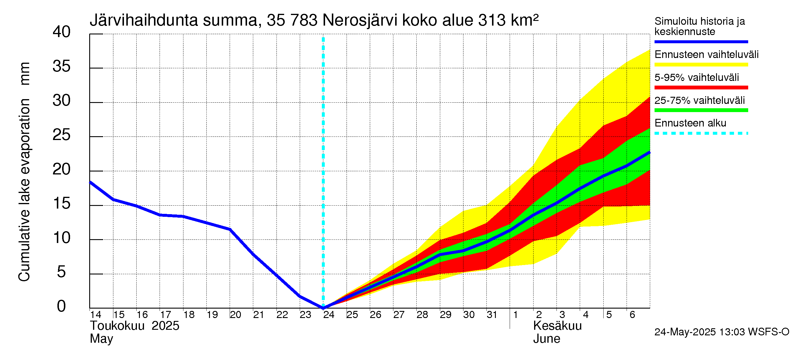 Kokemäenjoen vesistöalue - Nerosjärvi: Järvihaihdunta - summa