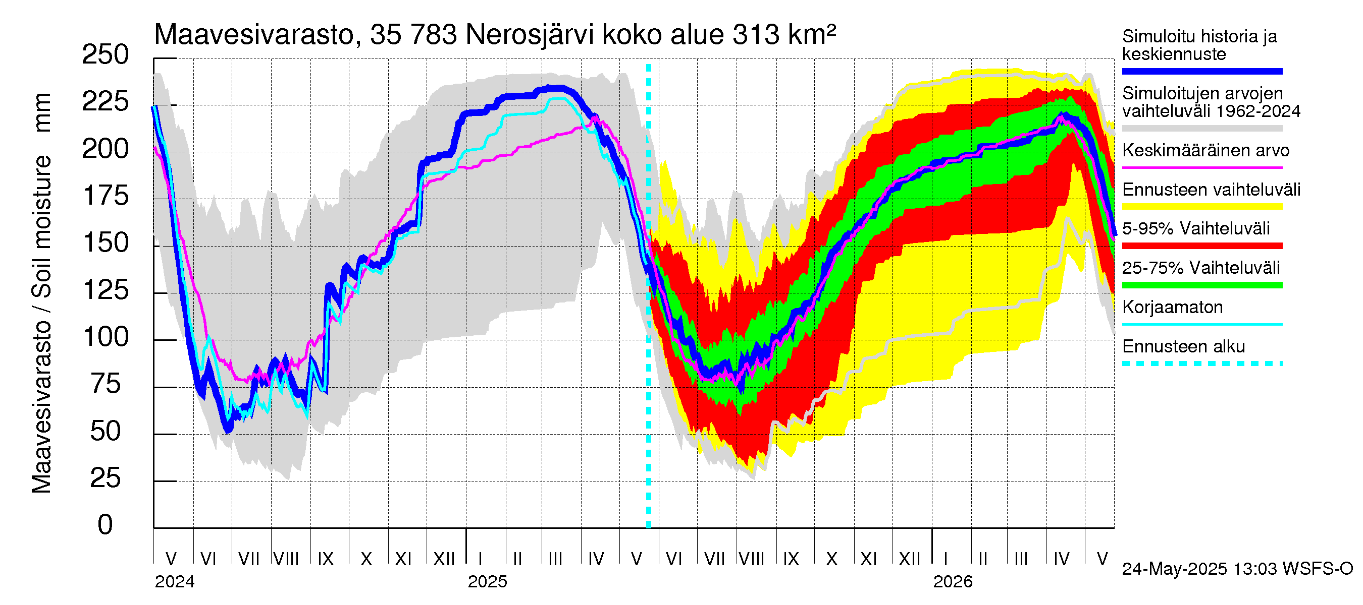 Kokemäenjoen vesistöalue - Nerosjärvi: Maavesivarasto