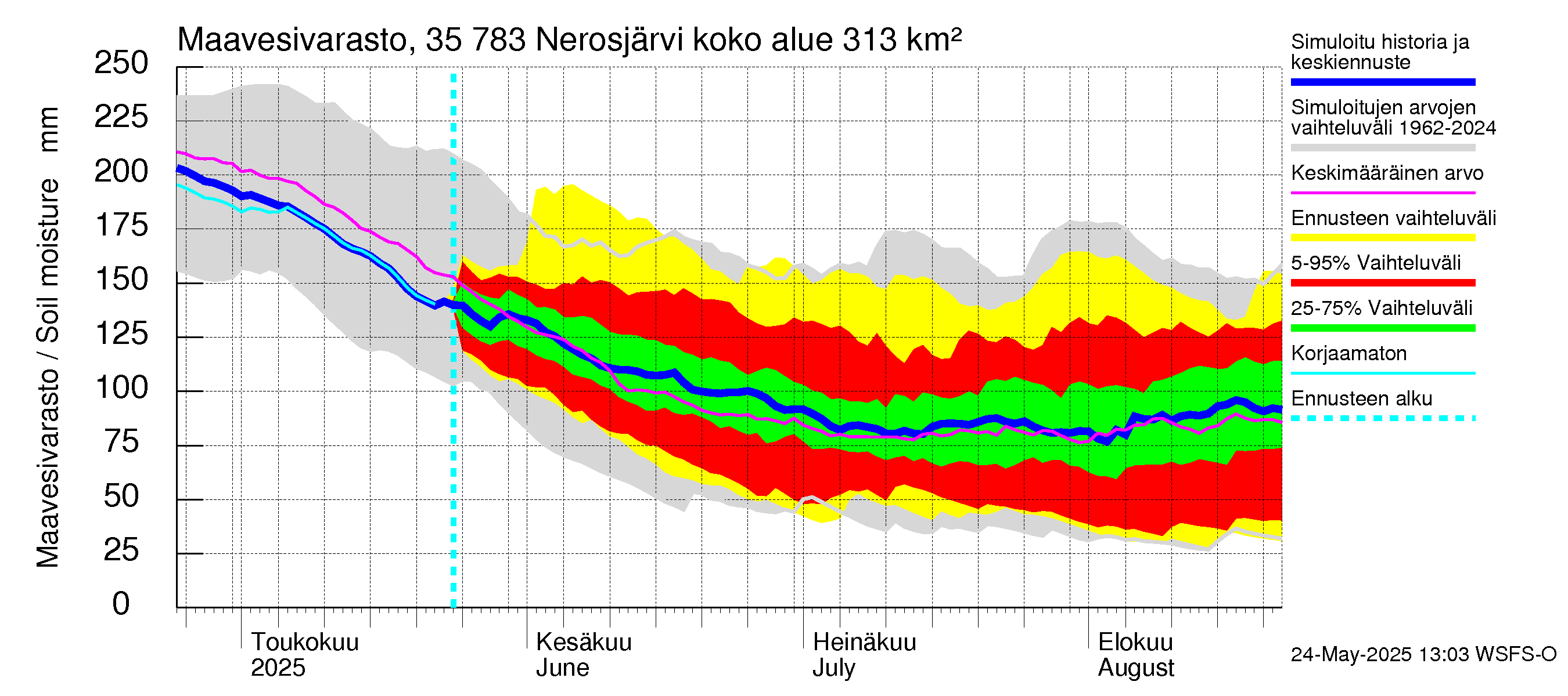 Kokemäenjoen vesistöalue - Nerosjärvi: Maavesivarasto