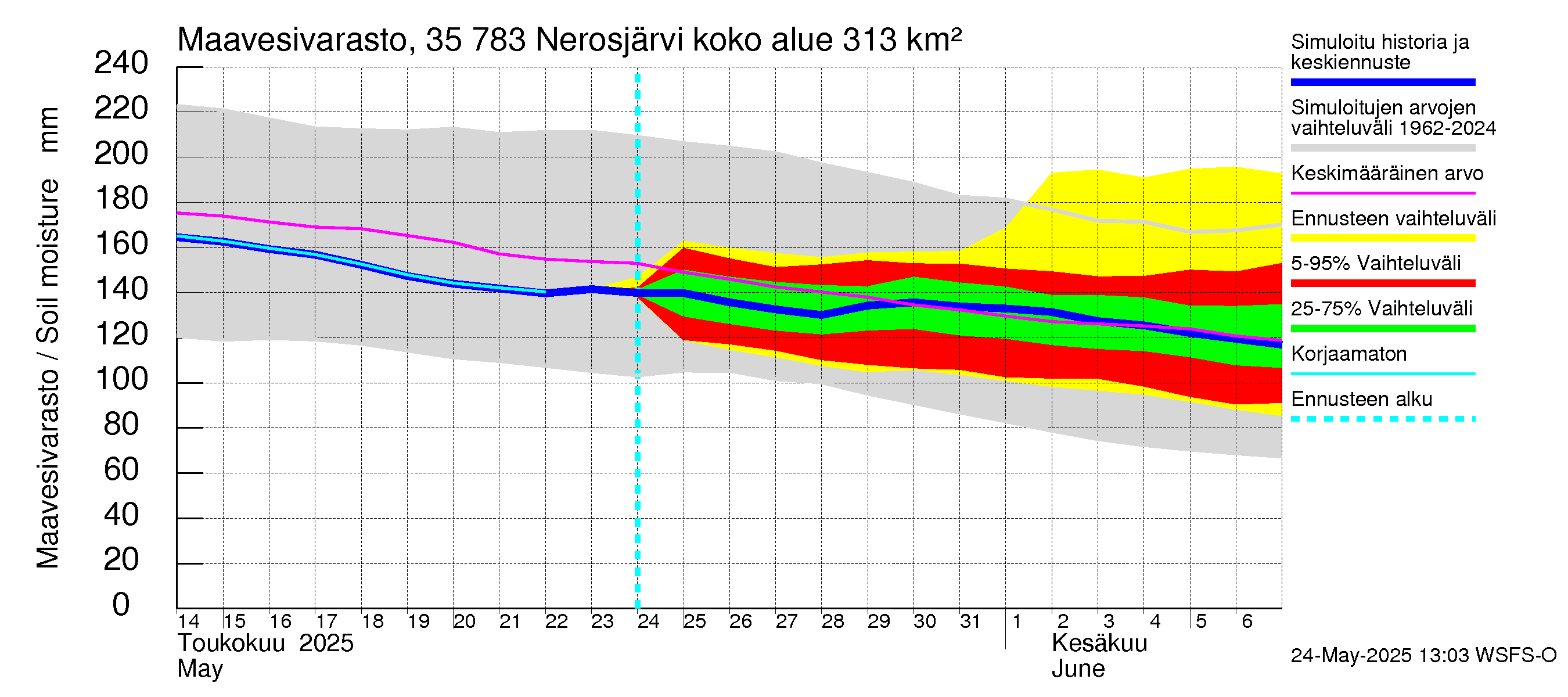 Kokemäenjoen vesistöalue - Nerosjärvi: Maavesivarasto