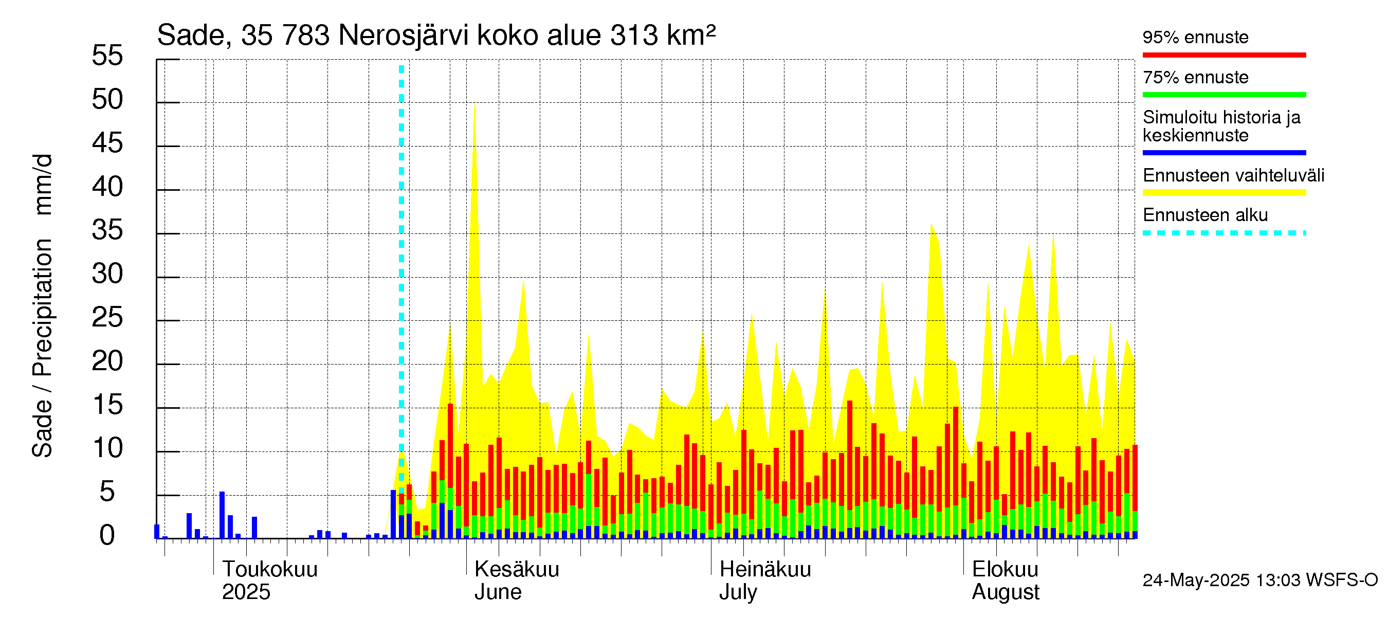 Kokemäenjoen vesistöalue - Nerosjärvi: Sade