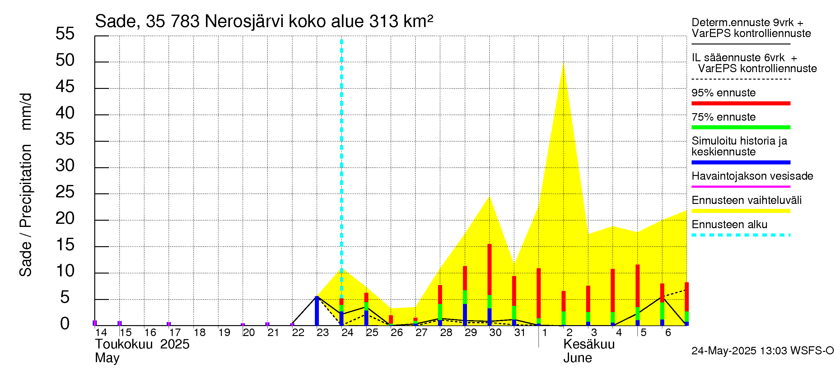 Kokemäenjoen vesistöalue - Nerosjärvi: Sade