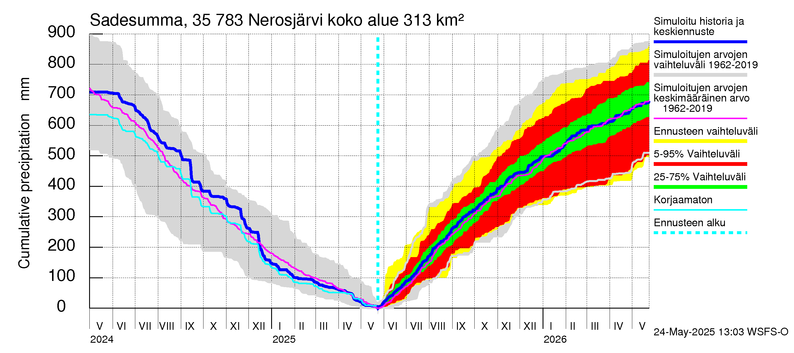 Kokemäenjoen vesistöalue - Nerosjärvi: Sade - summa