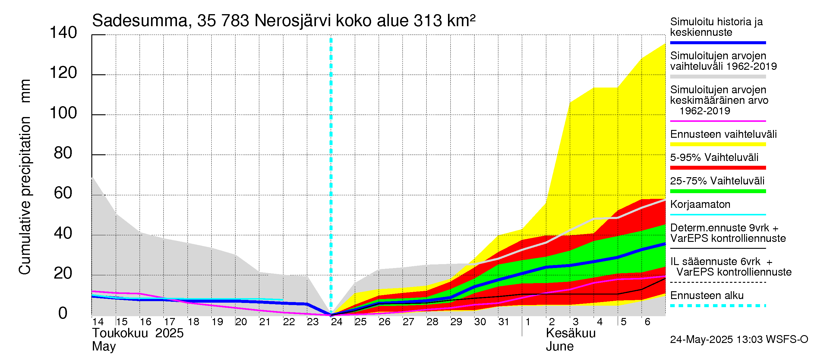 Kokemäenjoen vesistöalue - Nerosjärvi: Sade - summa