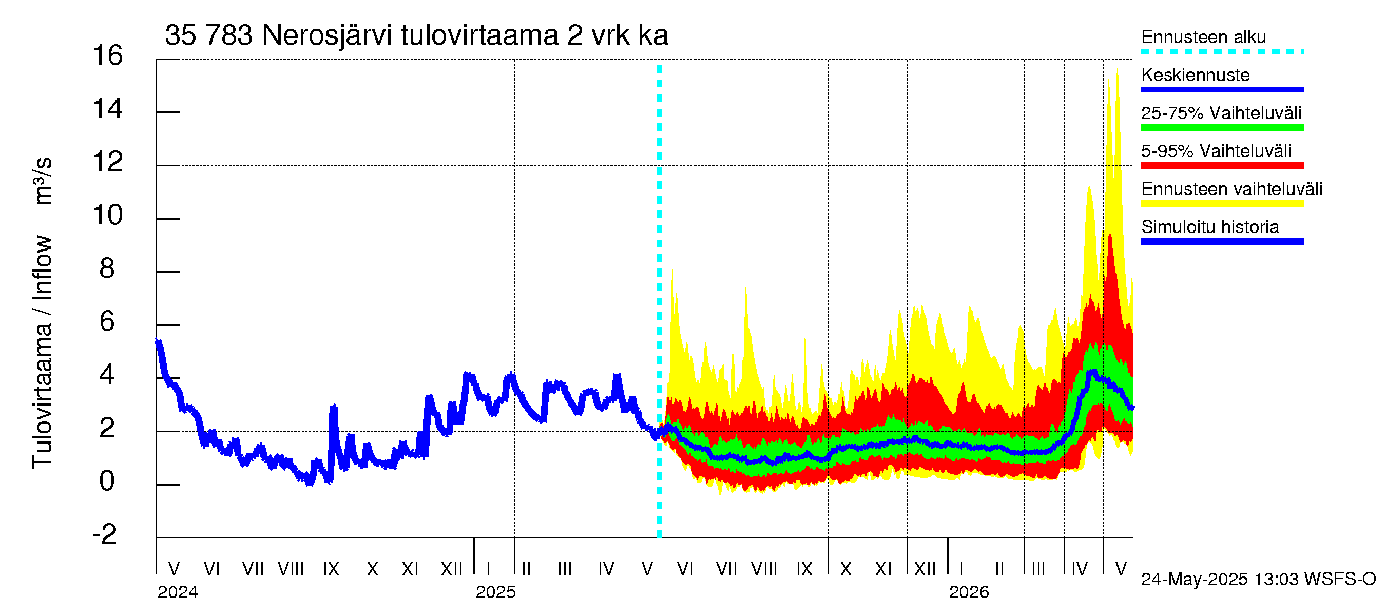 Kokemäenjoen vesistöalue - Nerosjärvi: Tulovirtaama (usean vuorokauden liukuva keskiarvo) - jakaumaennuste