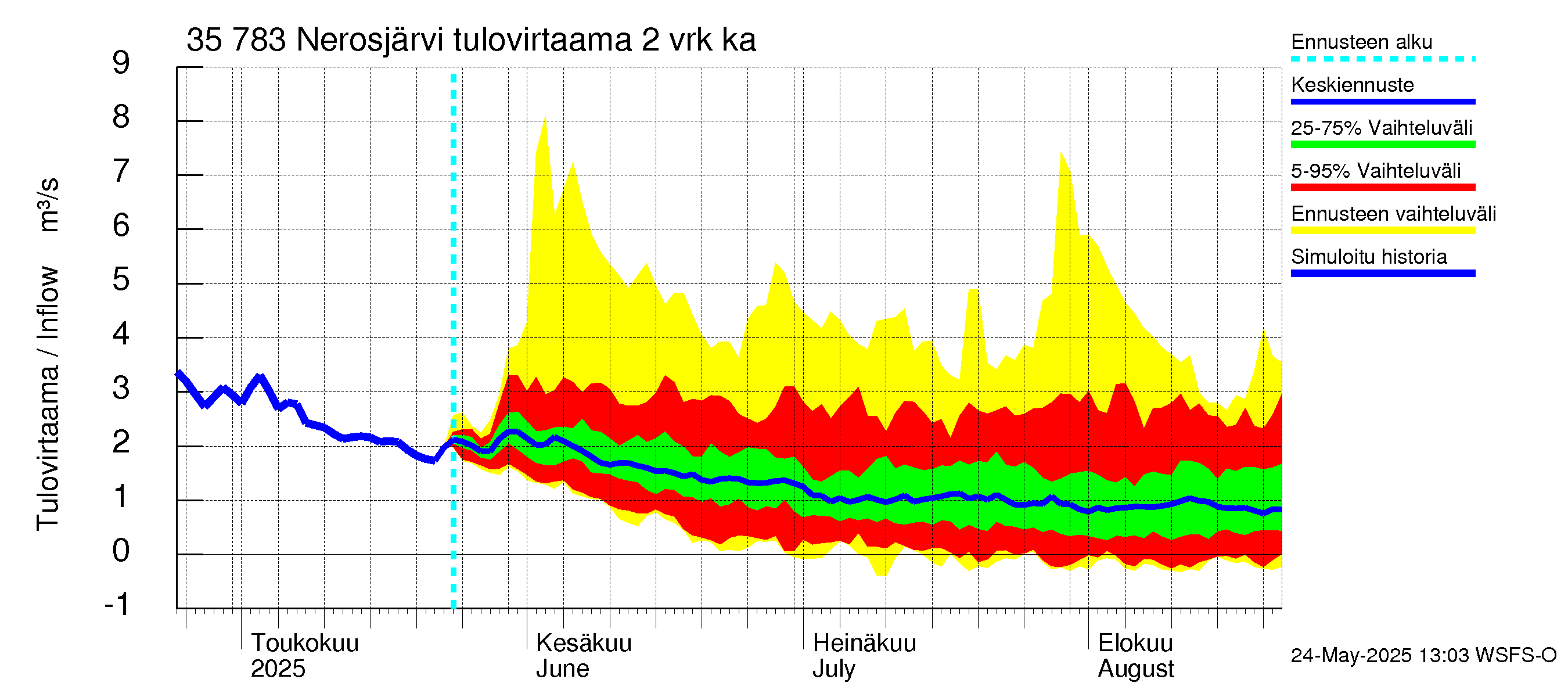 Kokemäenjoen vesistöalue - Nerosjärvi: Tulovirtaama (usean vuorokauden liukuva keskiarvo) - jakaumaennuste
