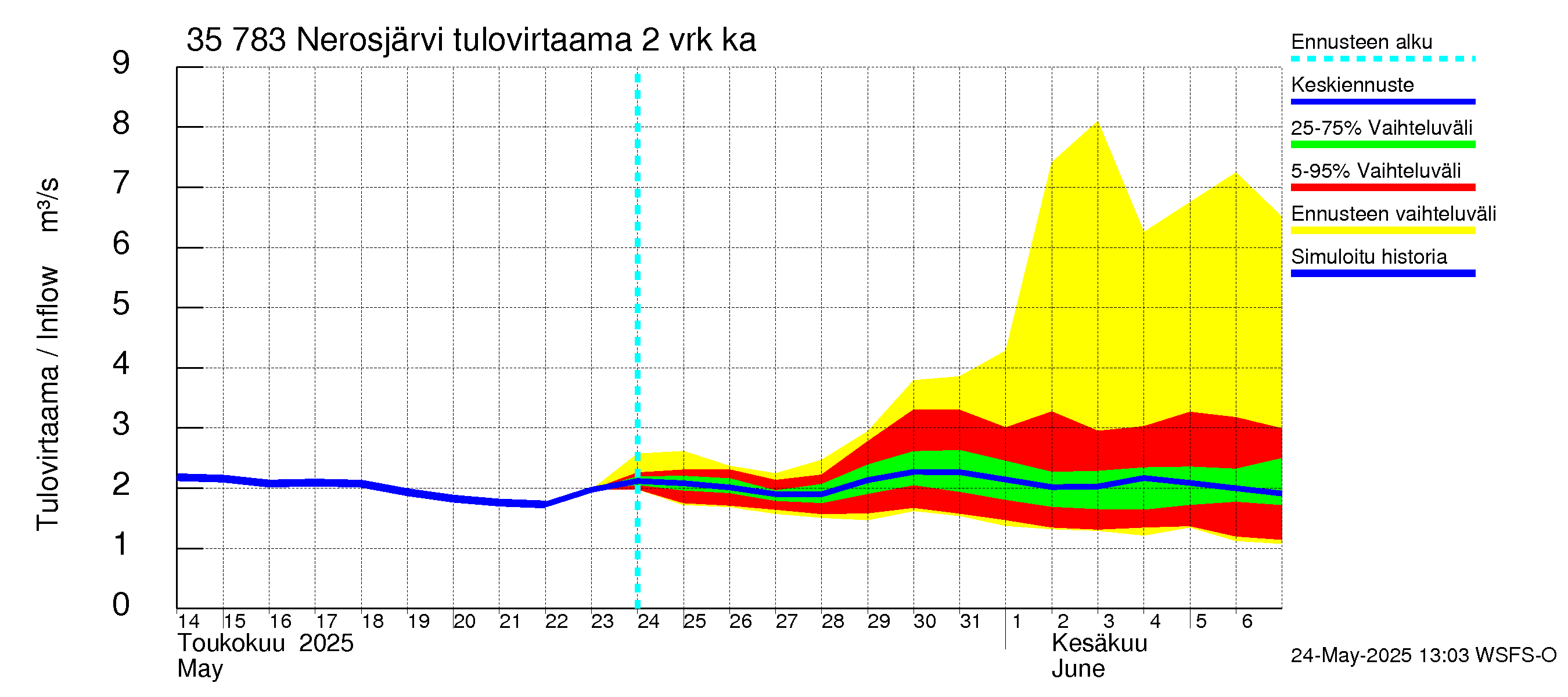 Kokemäenjoen vesistöalue - Nerosjärvi: Tulovirtaama (usean vuorokauden liukuva keskiarvo) - jakaumaennuste