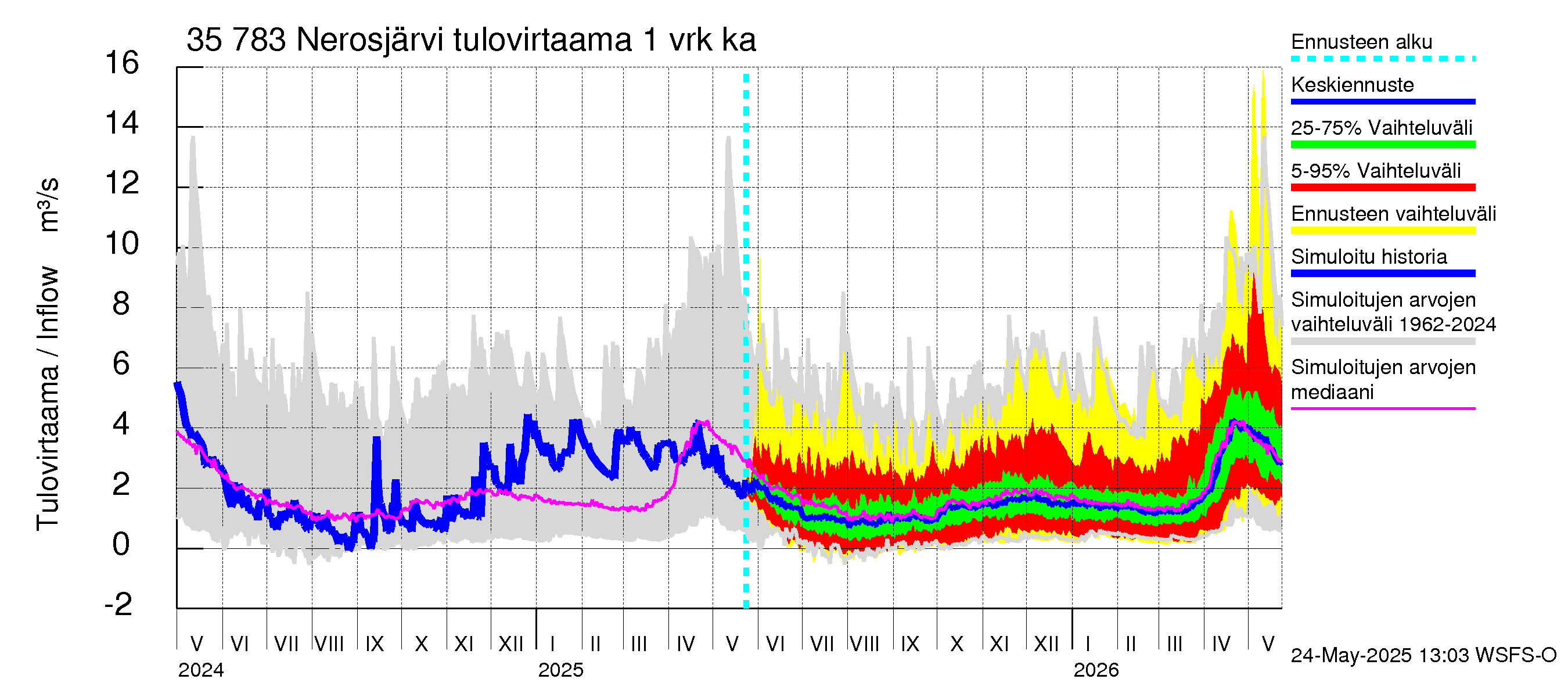 Kokemäenjoen vesistöalue - Nerosjärvi: Tulovirtaama - jakaumaennuste