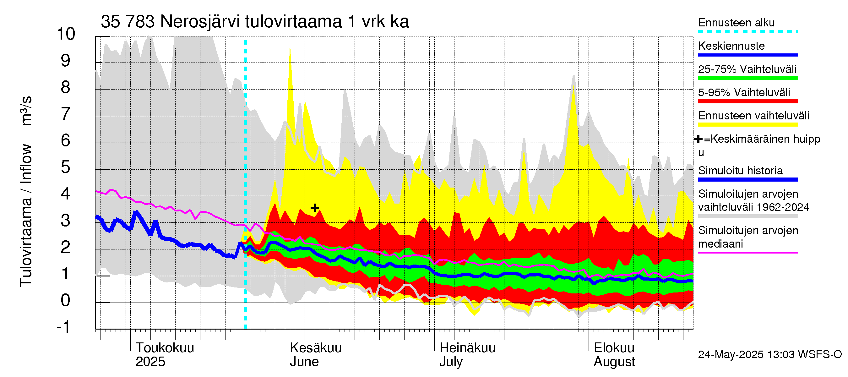 Kokemäenjoen vesistöalue - Nerosjärvi: Tulovirtaama - jakaumaennuste