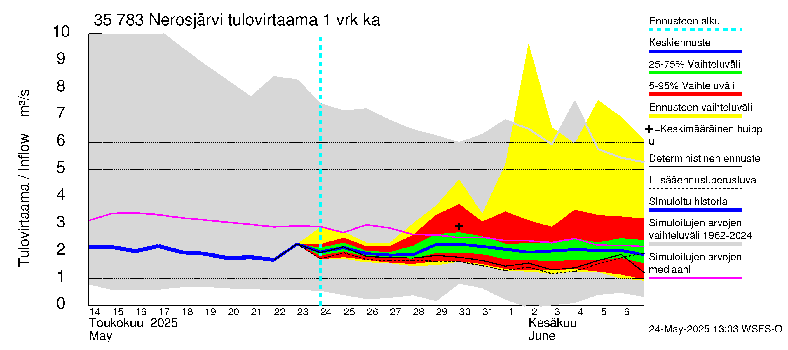 Kokemäenjoen vesistöalue - Nerosjärvi: Tulovirtaama - jakaumaennuste