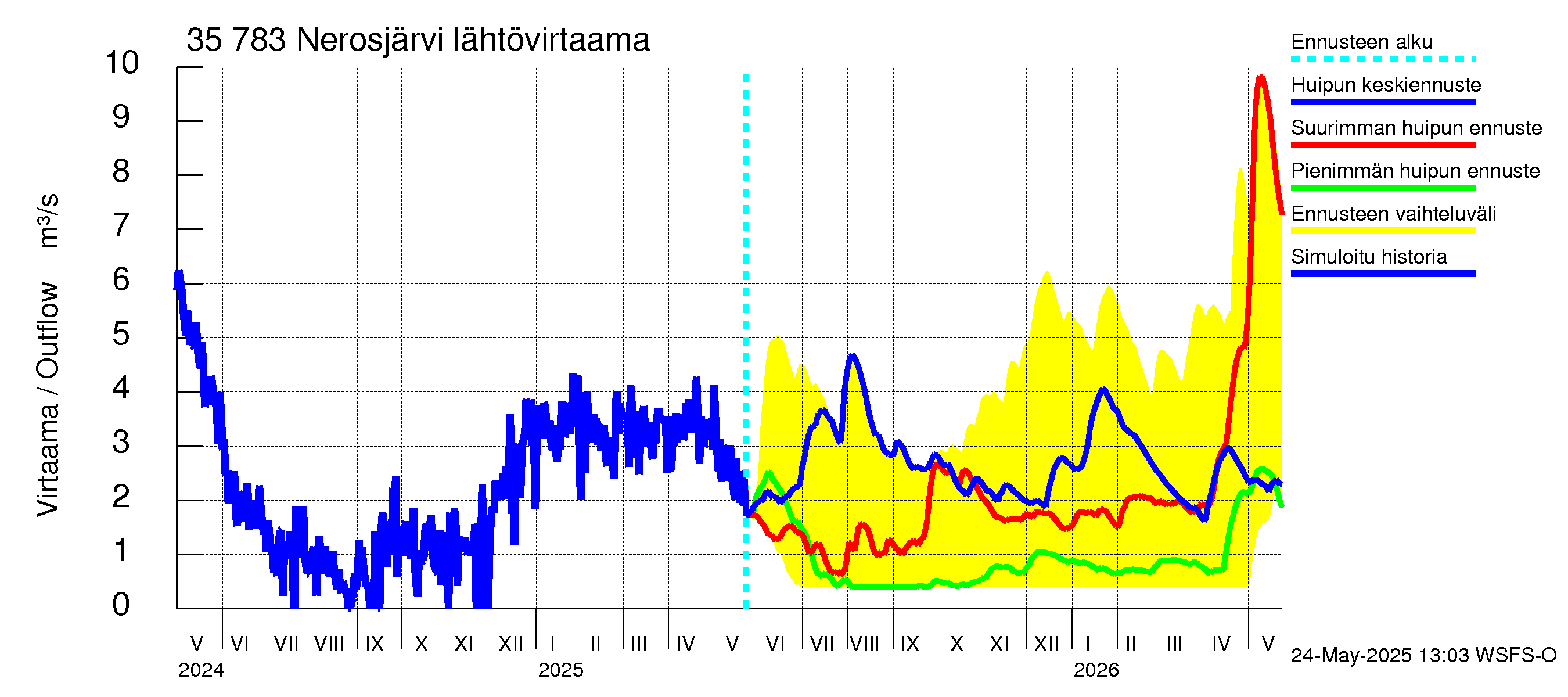 Kokemäenjoen vesistöalue - Nerosjärvi: Lähtövirtaama / juoksutus - huippujen keski- ja ääriennusteet