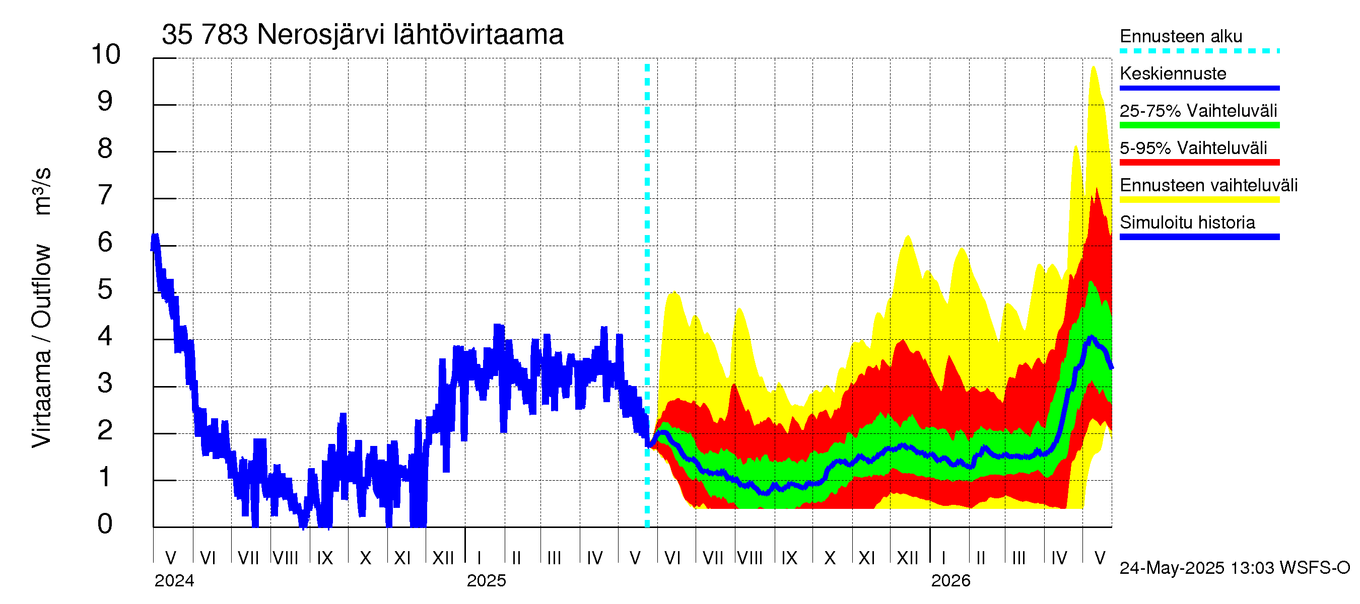 Kokemäenjoen vesistöalue - Nerosjärvi: Lähtövirtaama / juoksutus - jakaumaennuste