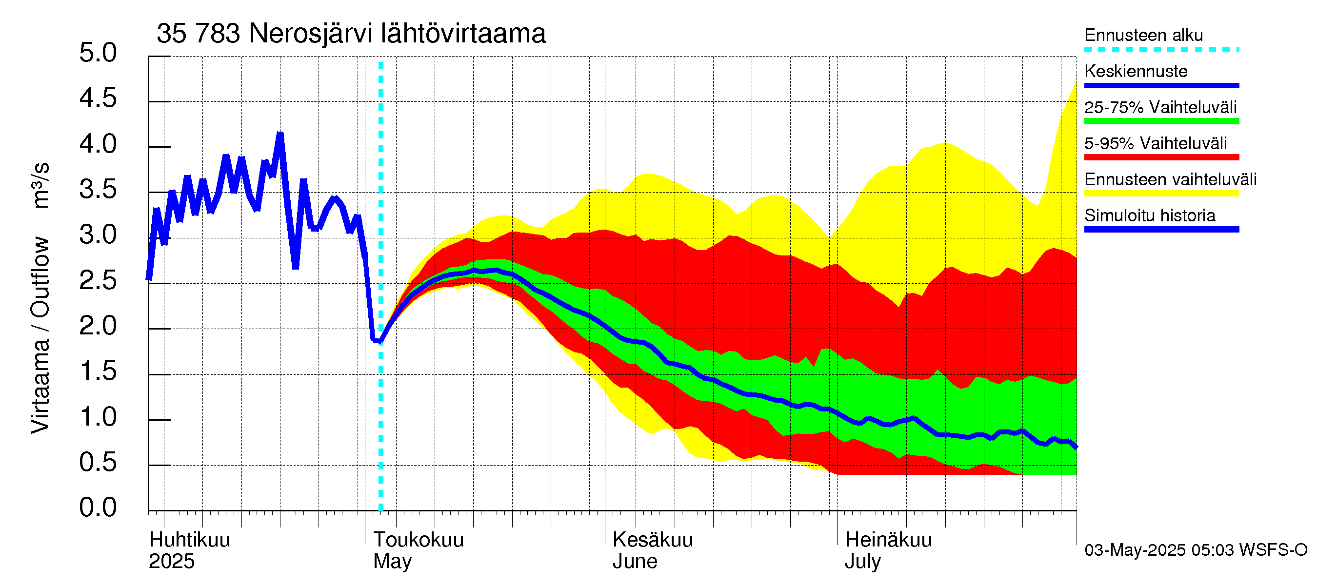 Kokemäenjoen vesistöalue - Nerosjärvi: Lähtövirtaama / juoksutus - jakaumaennuste