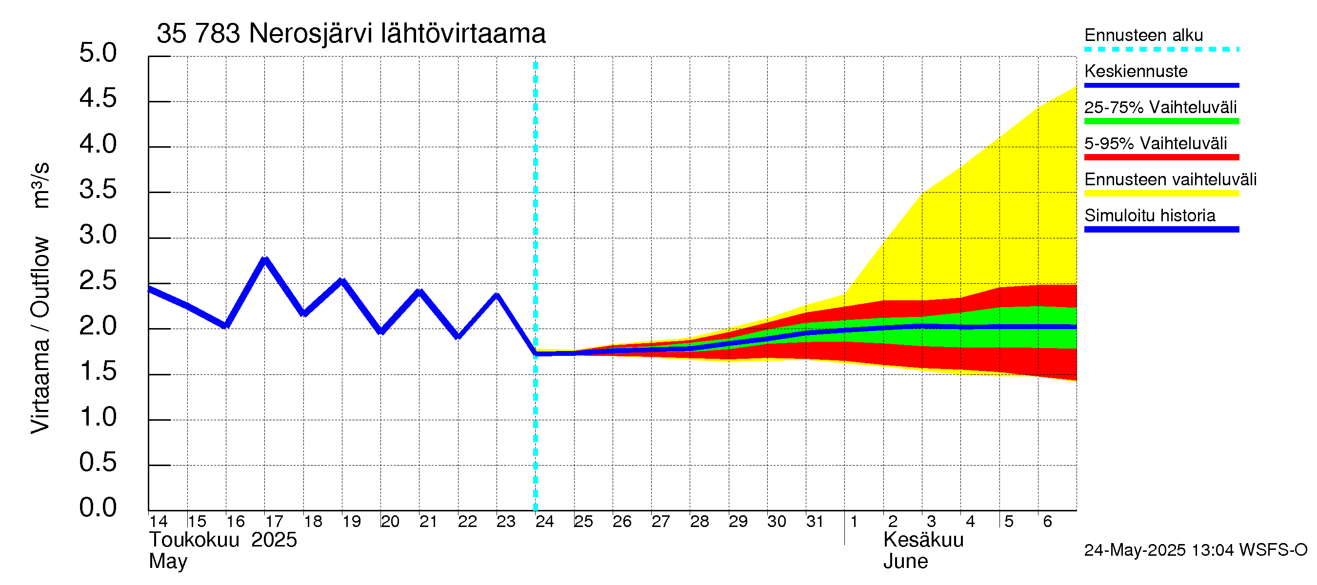 Kokemäenjoen vesistöalue - Nerosjärvi: Lähtövirtaama / juoksutus - jakaumaennuste