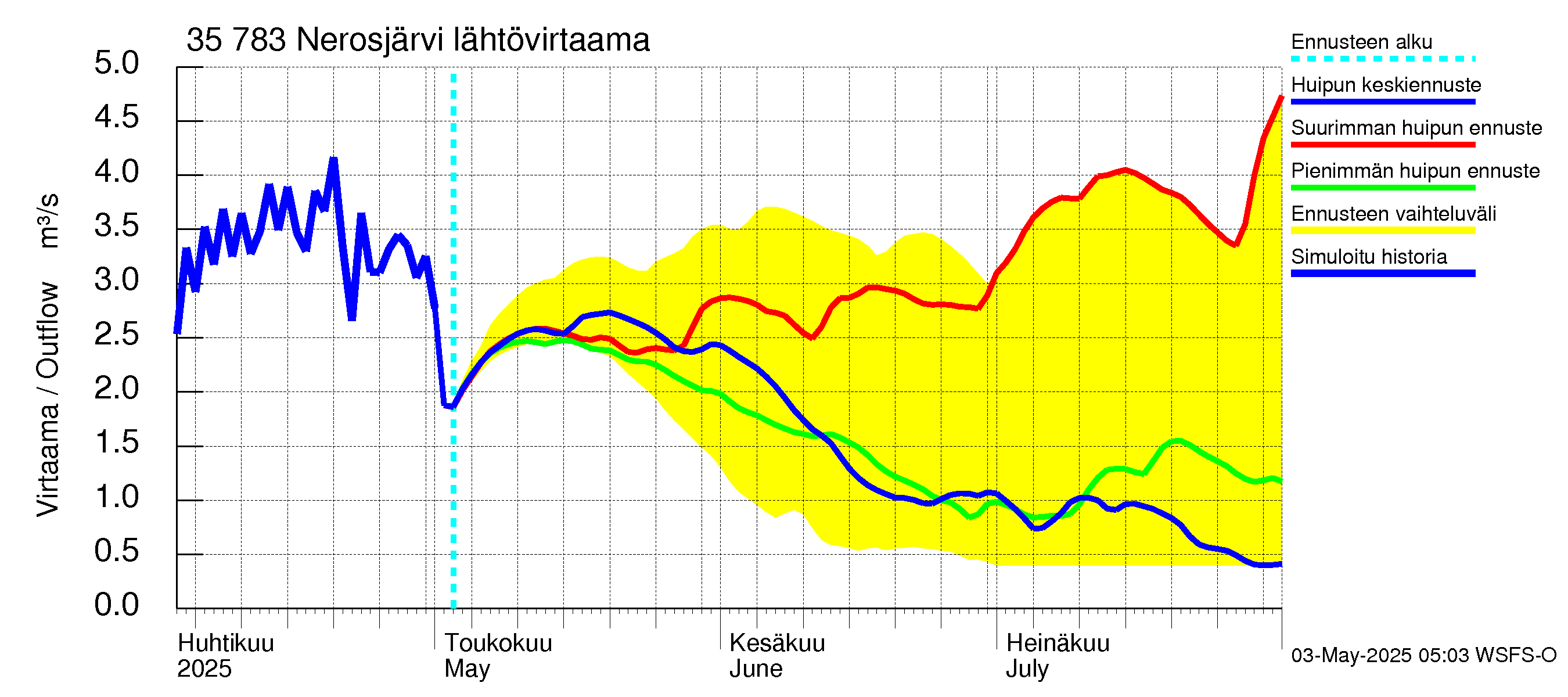Kokemäenjoen vesistöalue - Nerosjärvi: Lähtövirtaama / juoksutus - huippujen keski- ja ääriennusteet