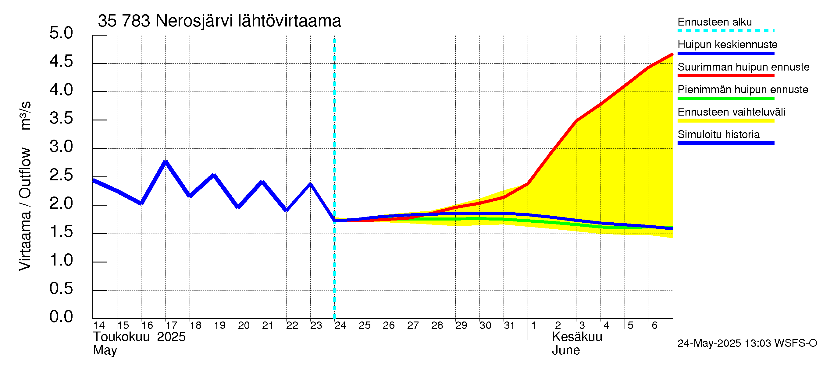 Kokemäenjoen vesistöalue - Nerosjärvi: Lähtövirtaama / juoksutus - huippujen keski- ja ääriennusteet