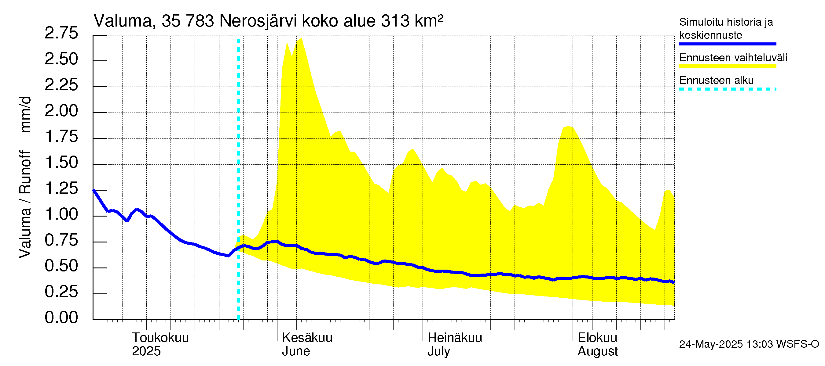 Kokemäenjoen vesistöalue - Nerosjärvi: Valuma