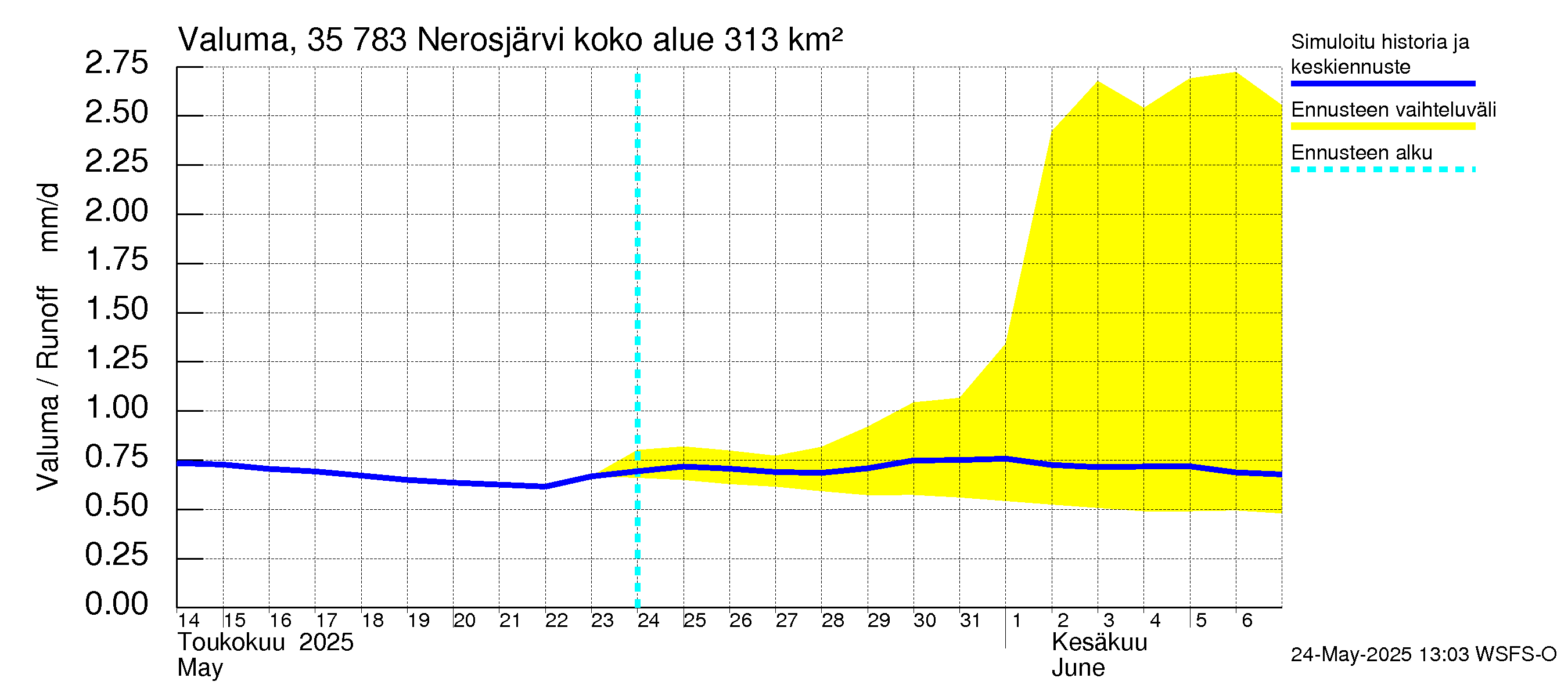 Kokemäenjoen vesistöalue - Nerosjärvi: Valuma