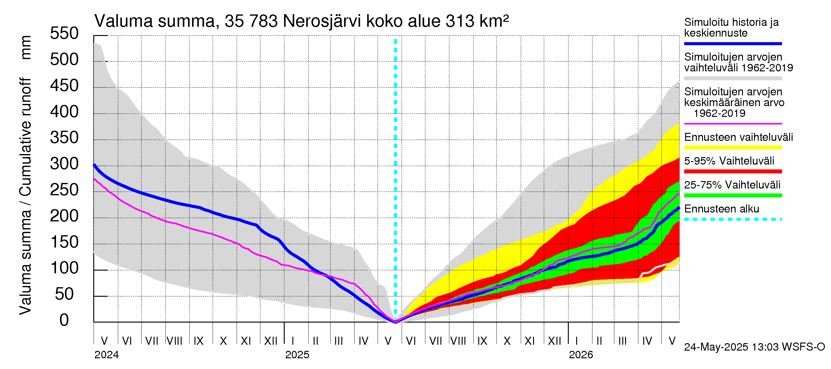 Kokemäenjoen vesistöalue - Nerosjärvi: Valuma - summa