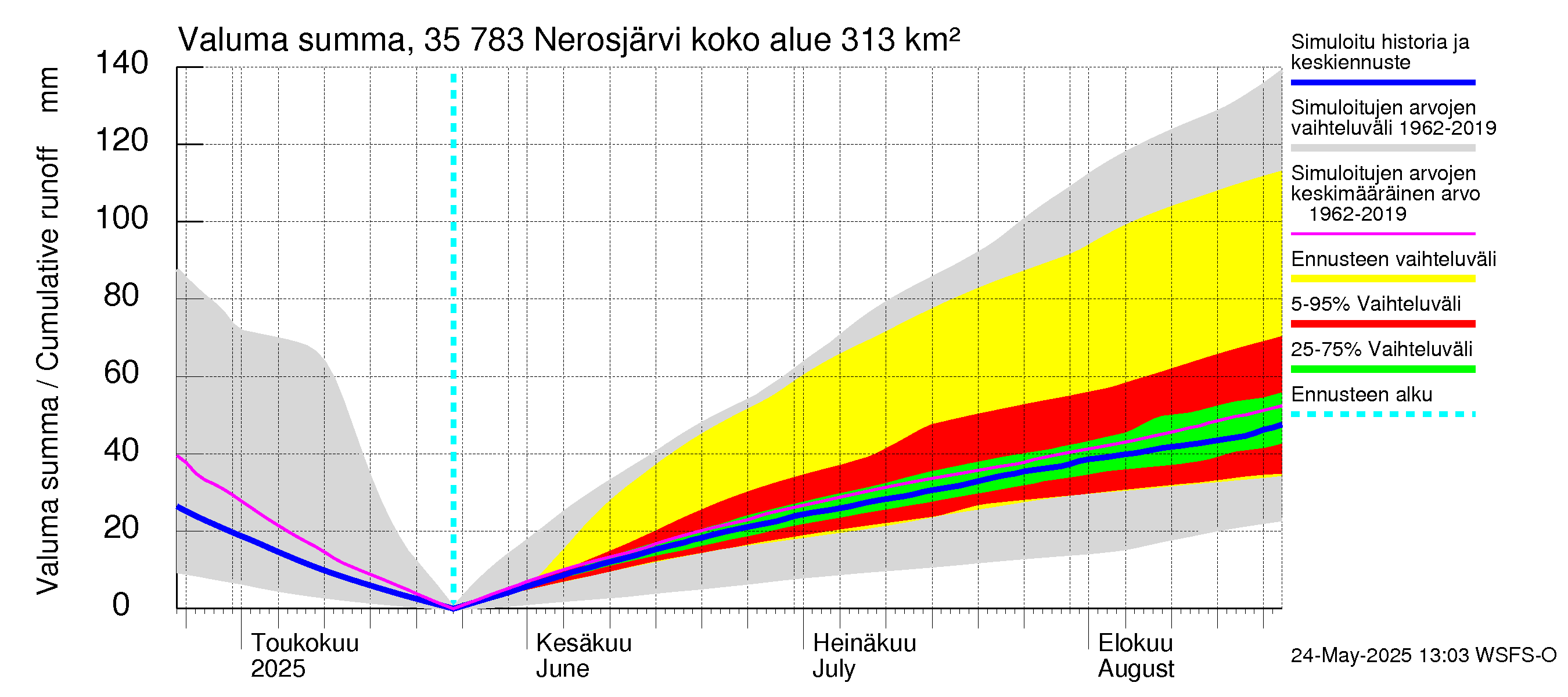 Kokemäenjoen vesistöalue - Nerosjärvi: Valuma - summa