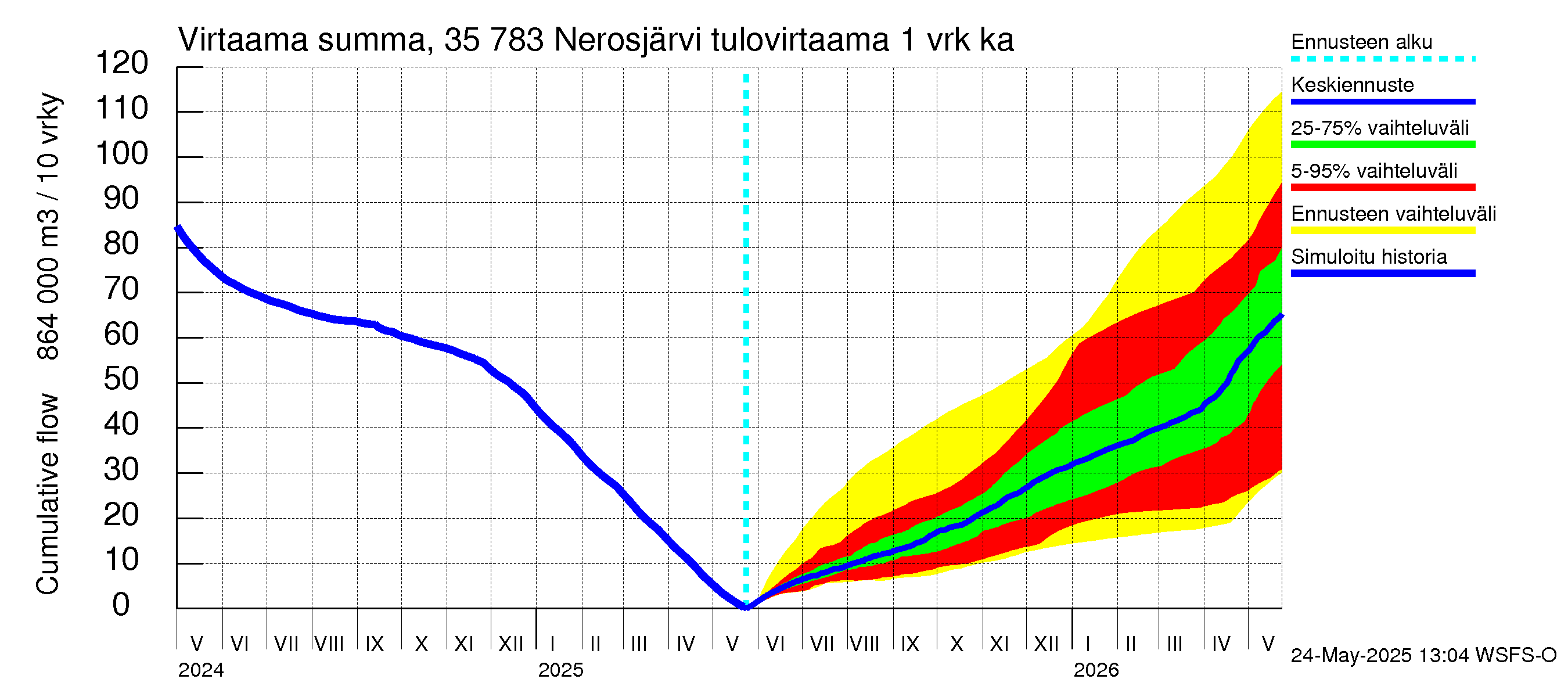 Kokemäenjoen vesistöalue - Nerosjärvi: Tulovirtaama - summa