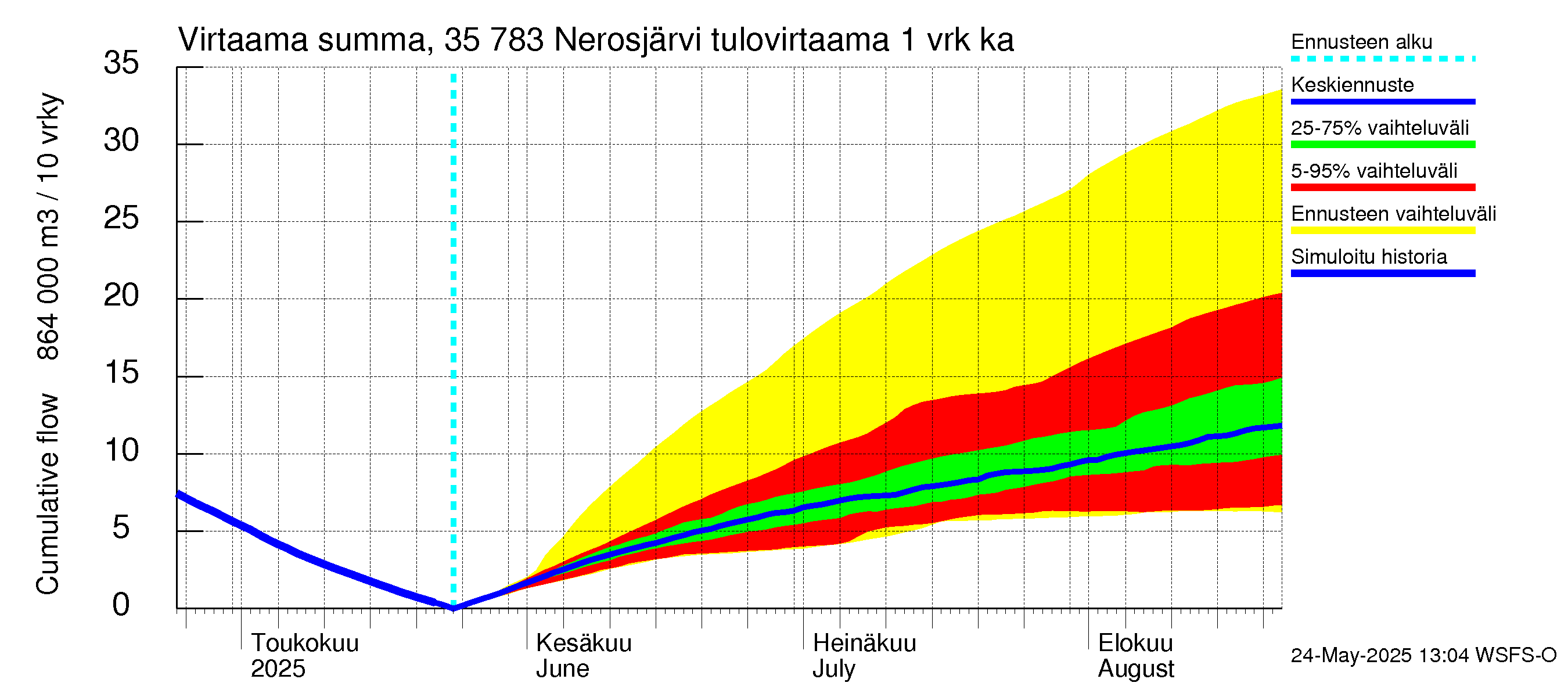 Kokemäenjoen vesistöalue - Nerosjärvi: Tulovirtaama - summa